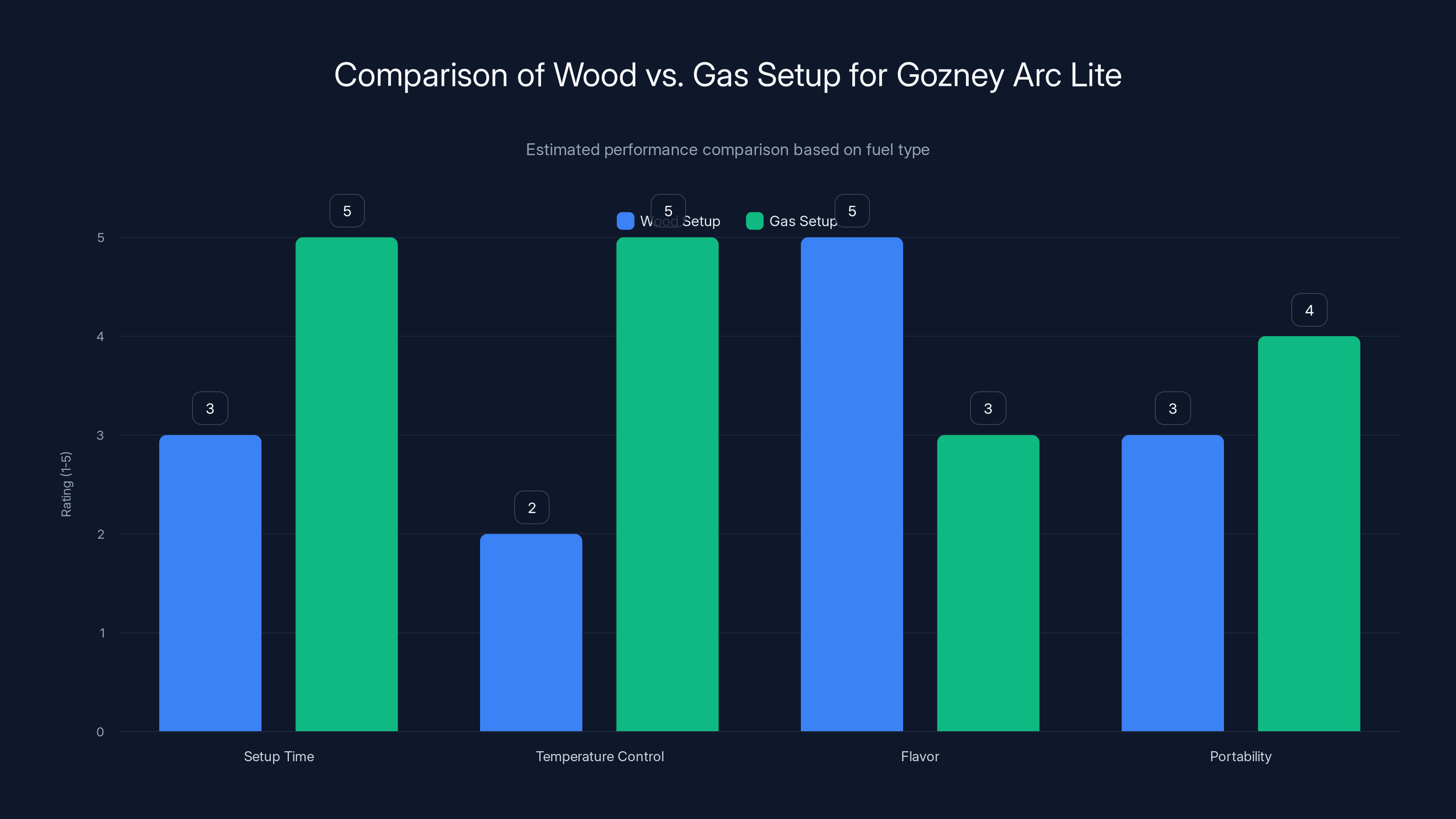 Comparison of Wood vs. Gas Setup for Gozney Arc Lite