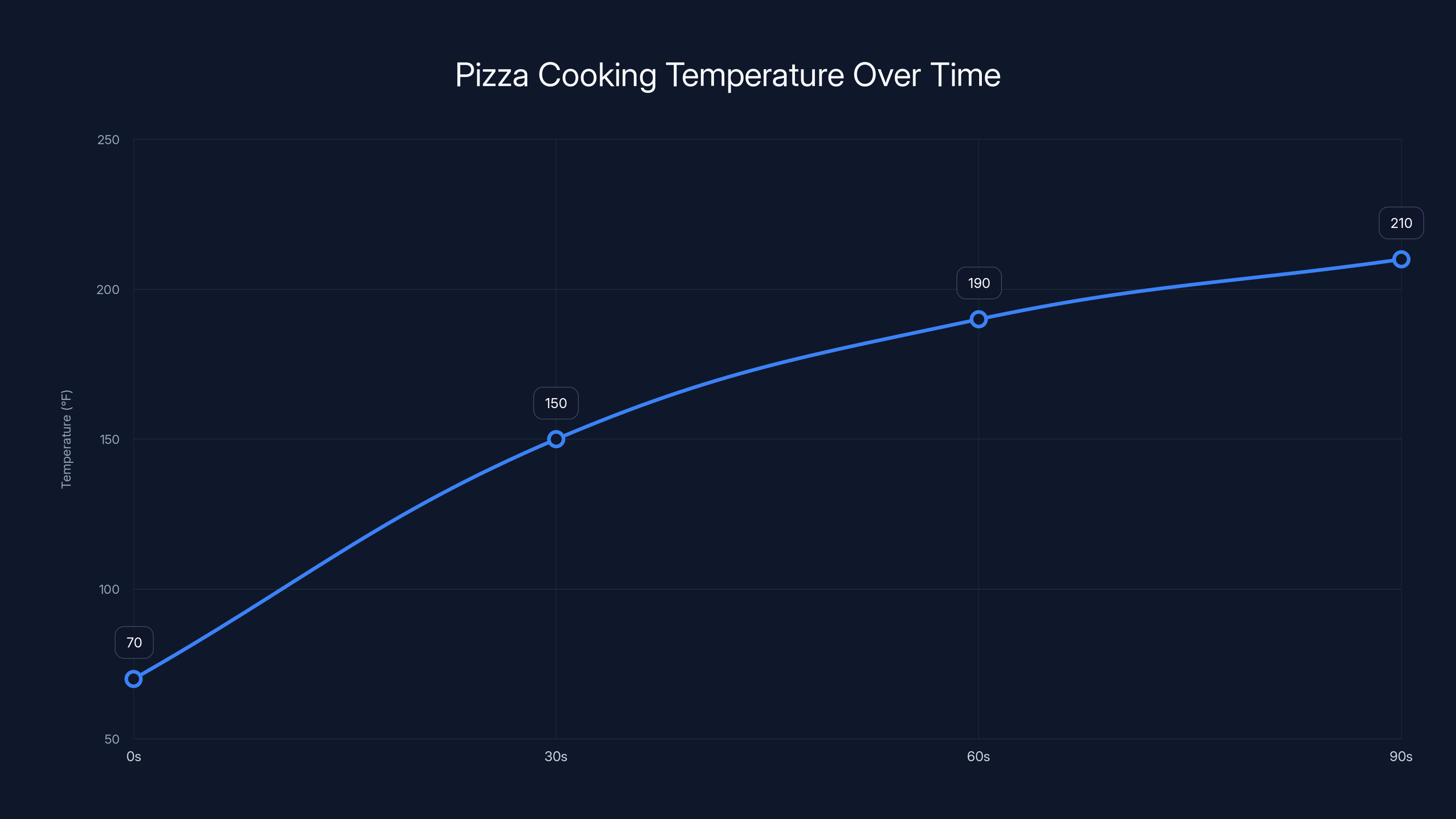 Pizza Cooking Temperature Over Time