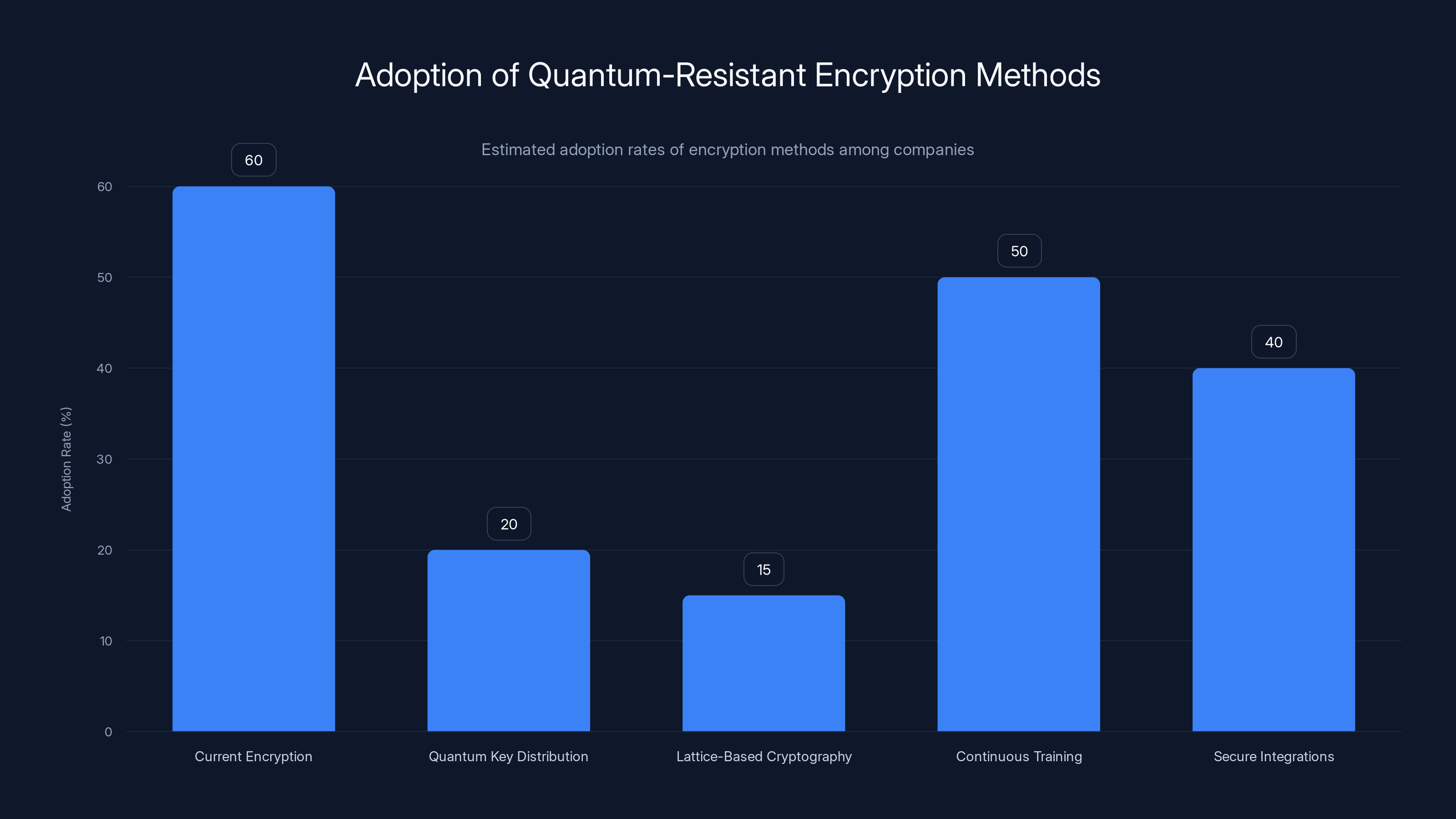 Adoption of Quantum-Resistant Encryption Methods