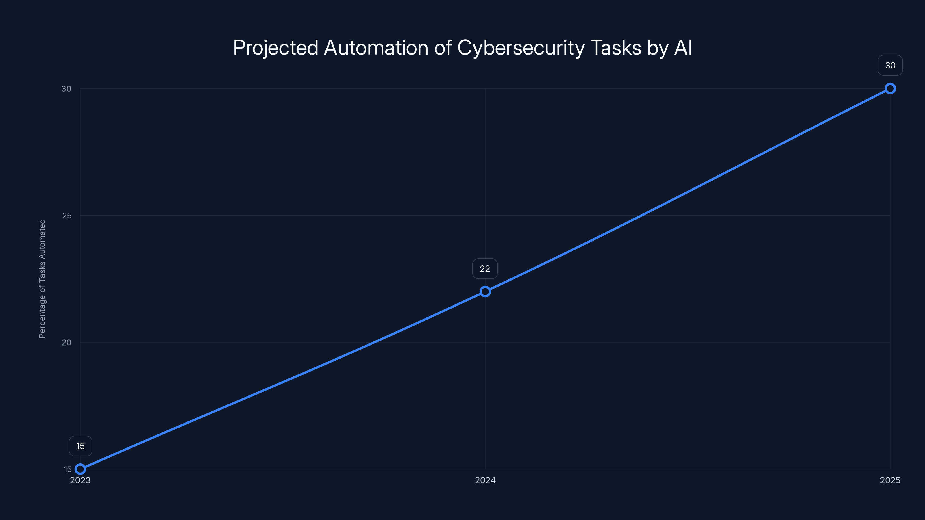 Projected Automation of Cybersecurity Tasks by AI