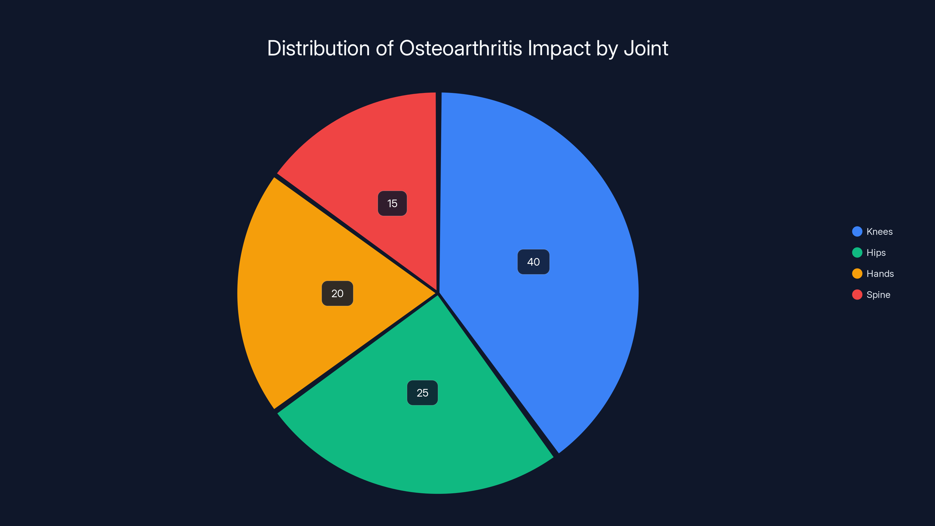 Distribution of Osteoarthritis Impact by Joint