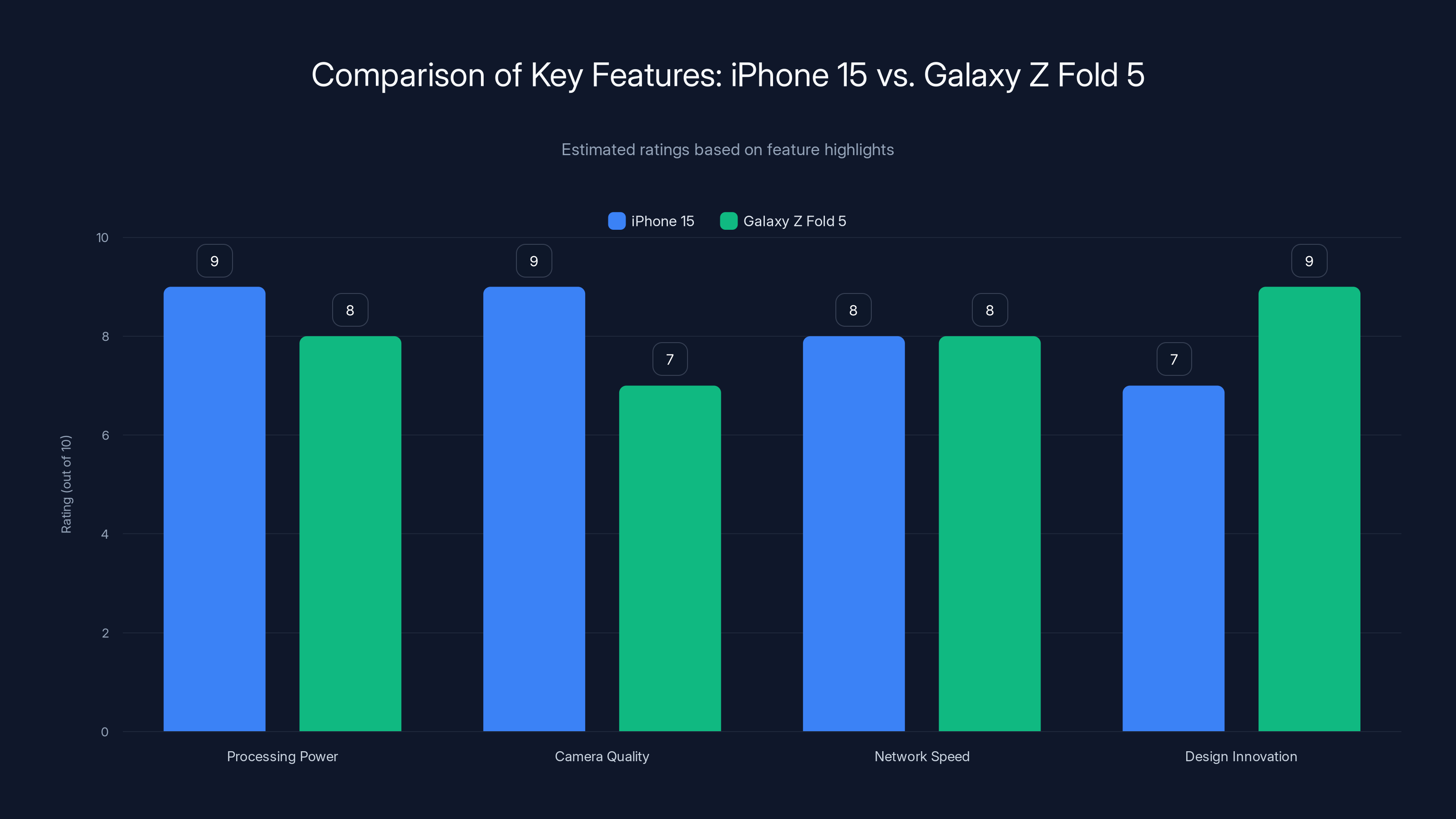 Comparison of Key Features: iPhone 15 vs. Galaxy Z Fold 5