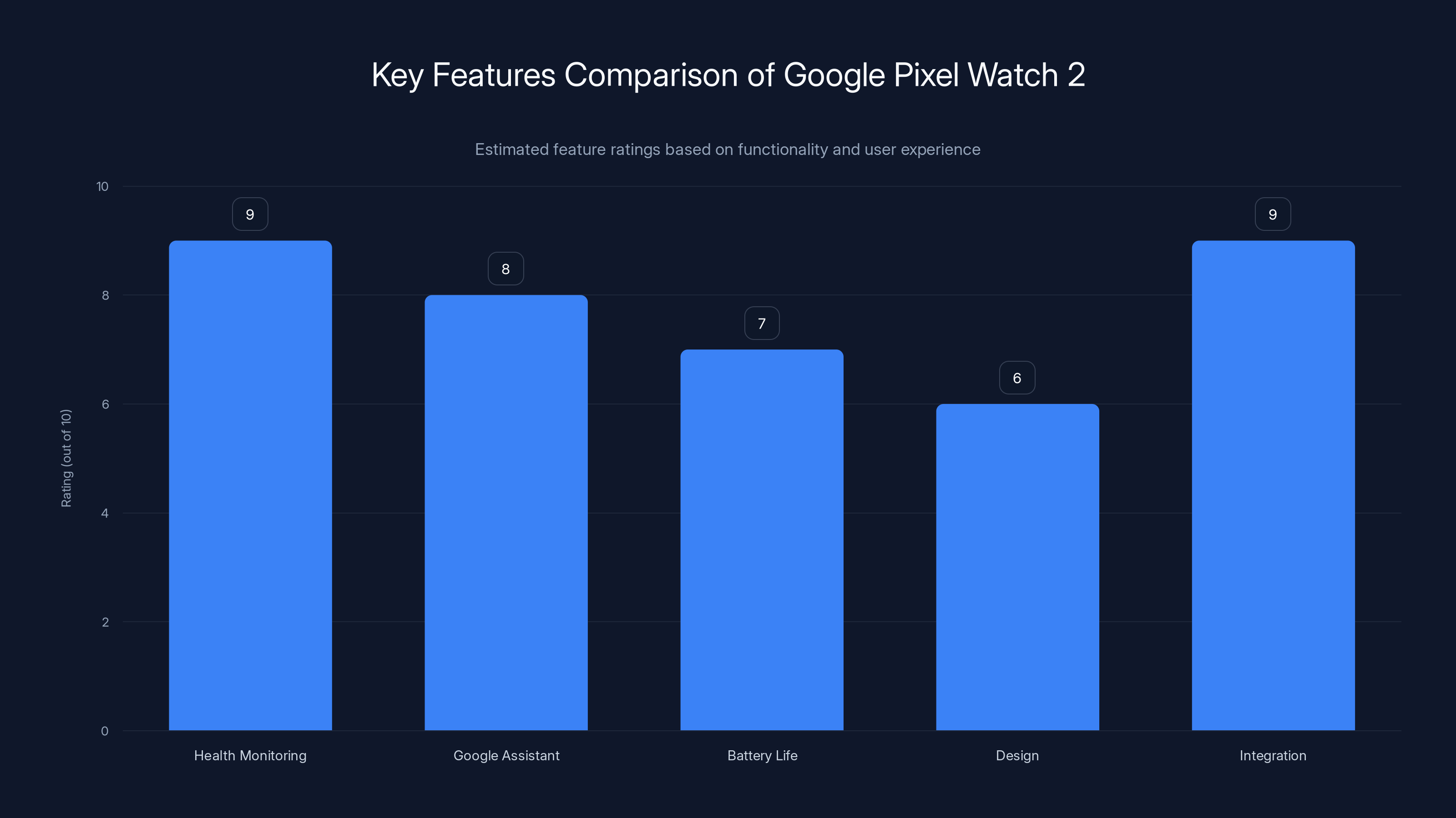 Key Features Comparison of Google Pixel Watch 2