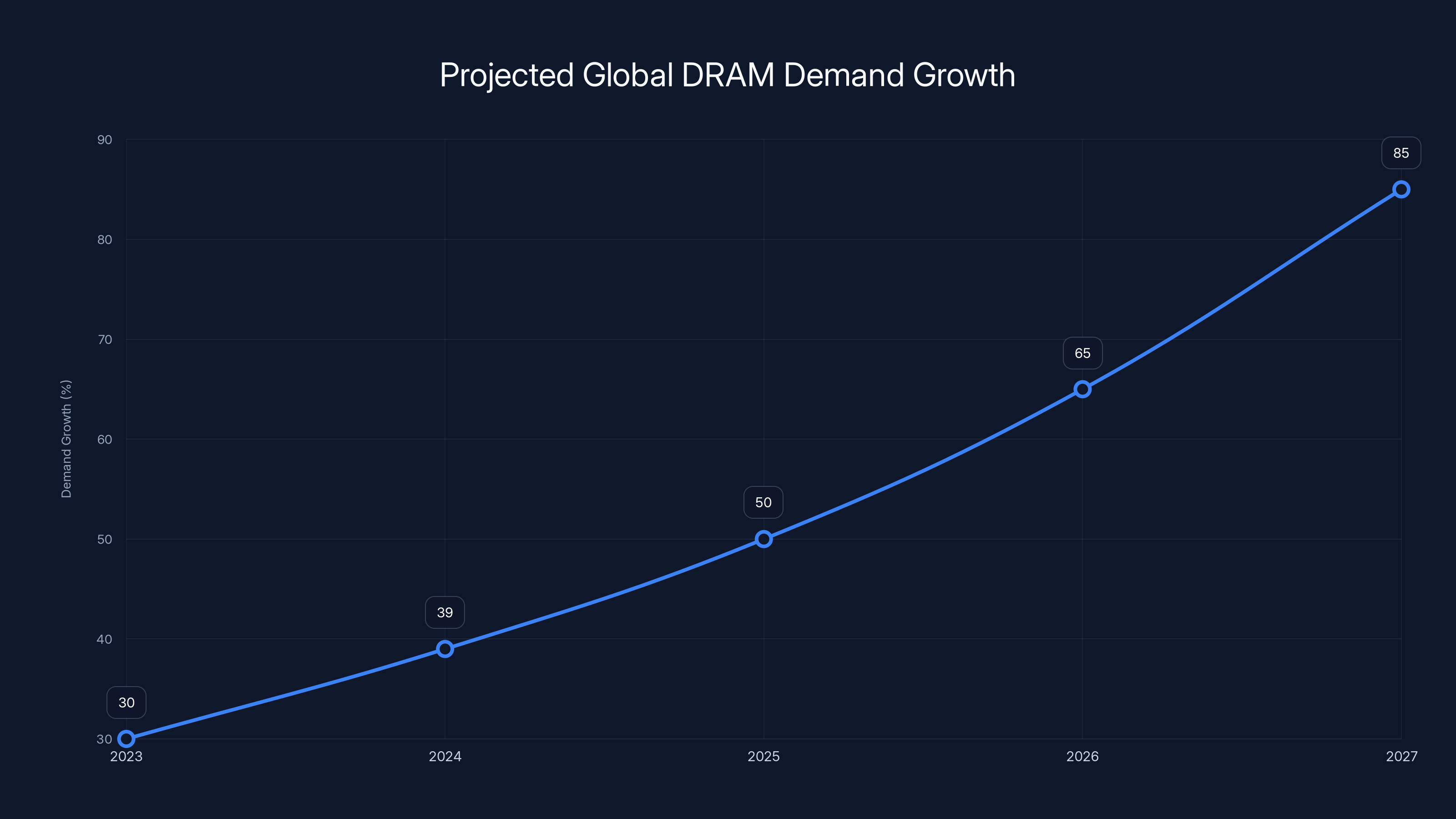 Projected Global DRAM Demand Growth
