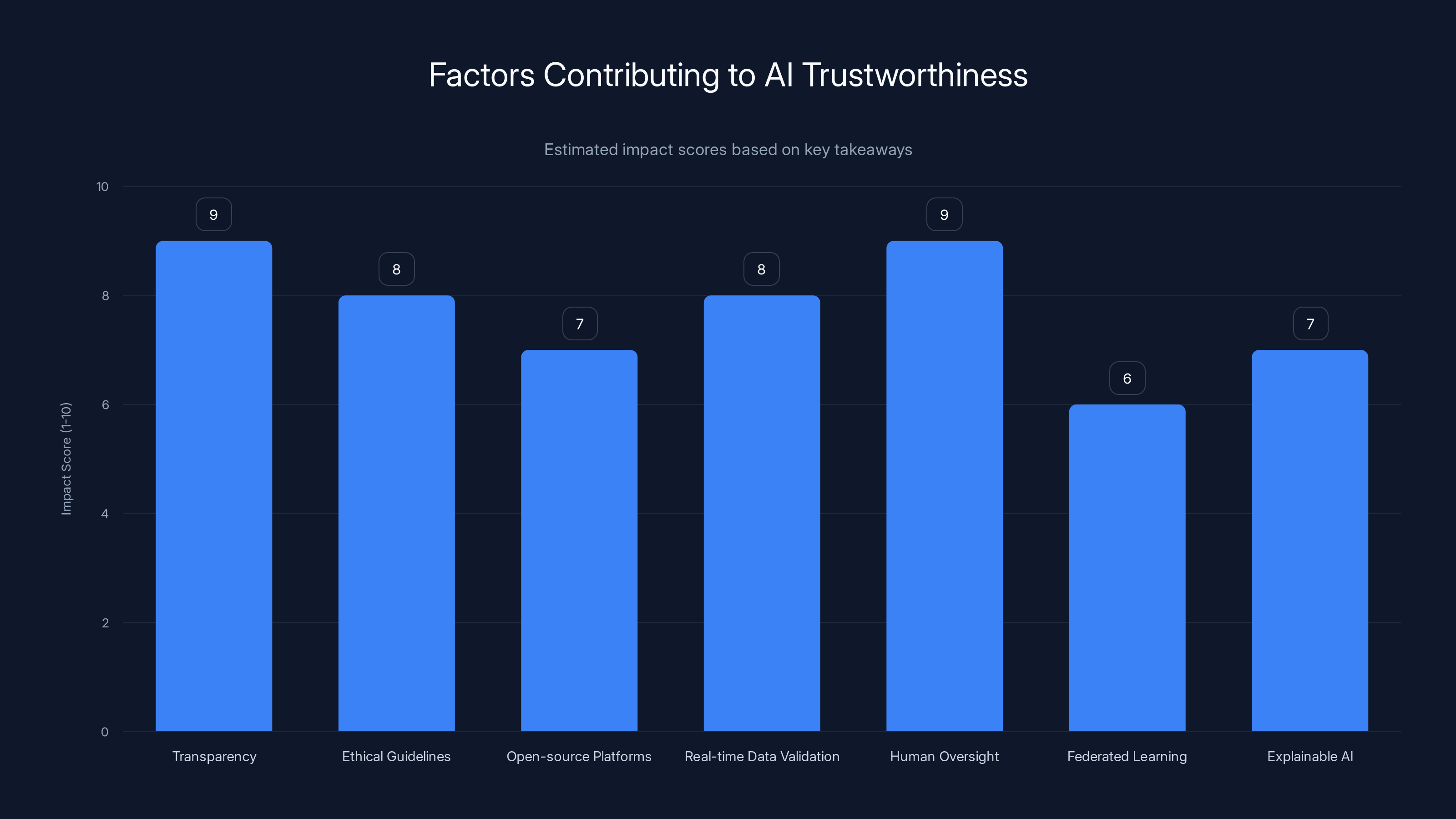 Factors Contributing to AI Trustworthiness