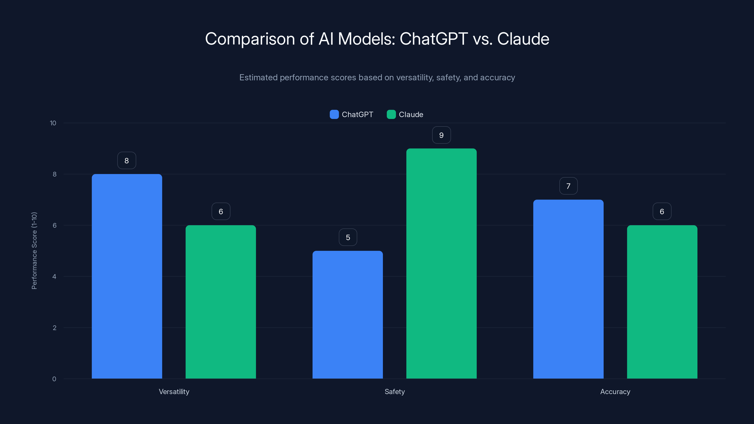 Comparison of AI Models: ChatGPT vs. Claude