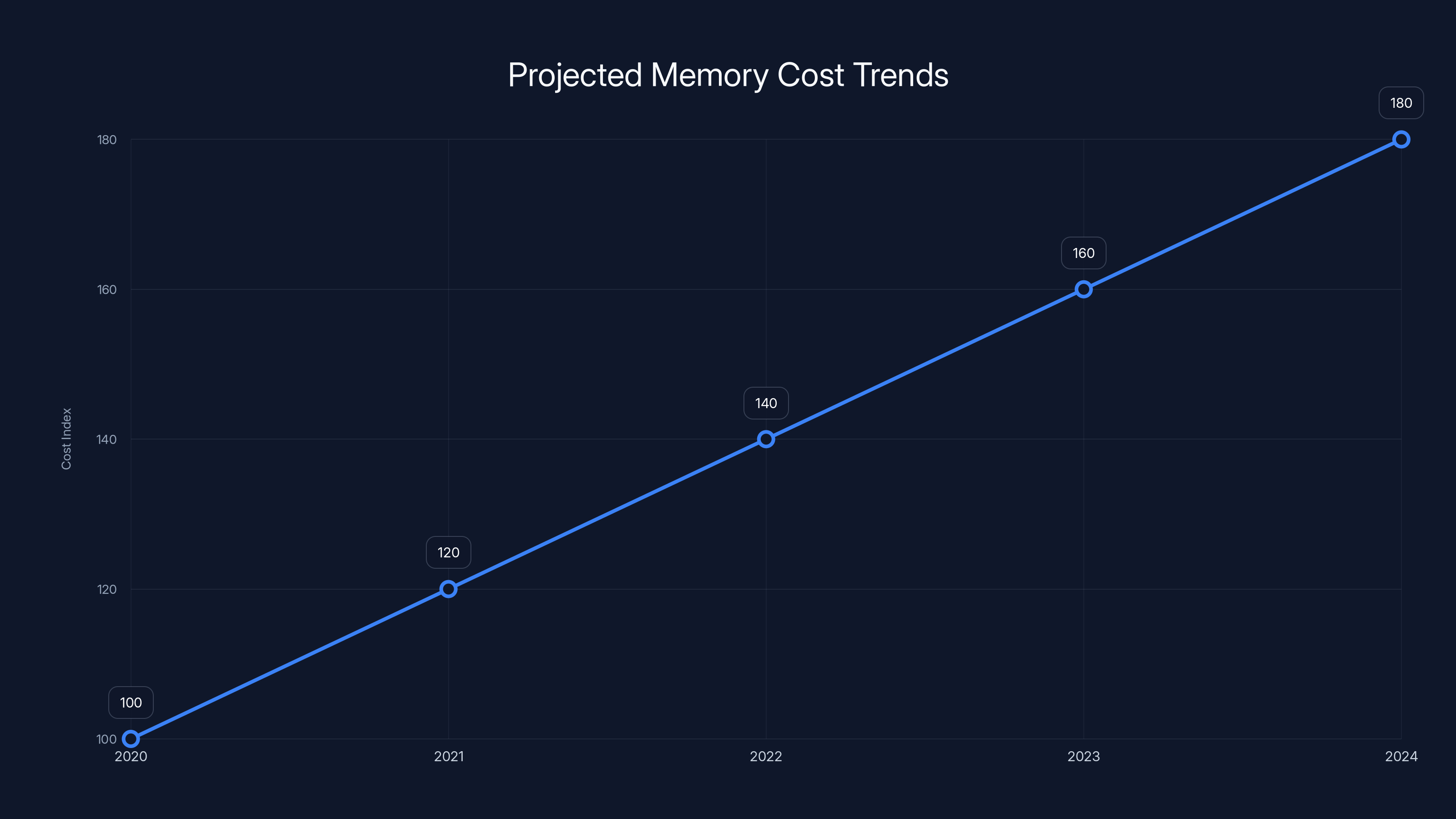 Projected Memory Cost Trends