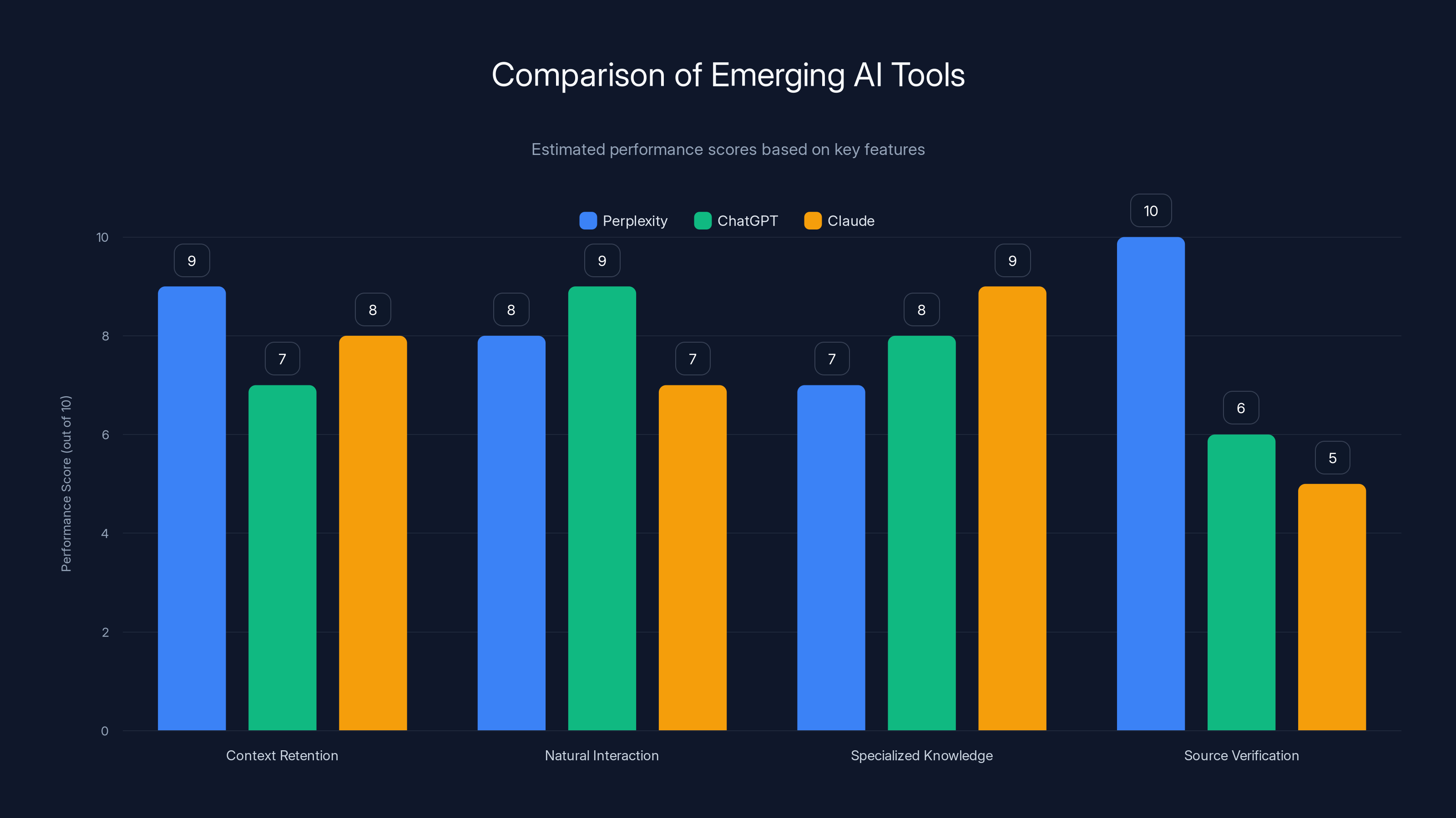 Comparison of Emerging AI Tools