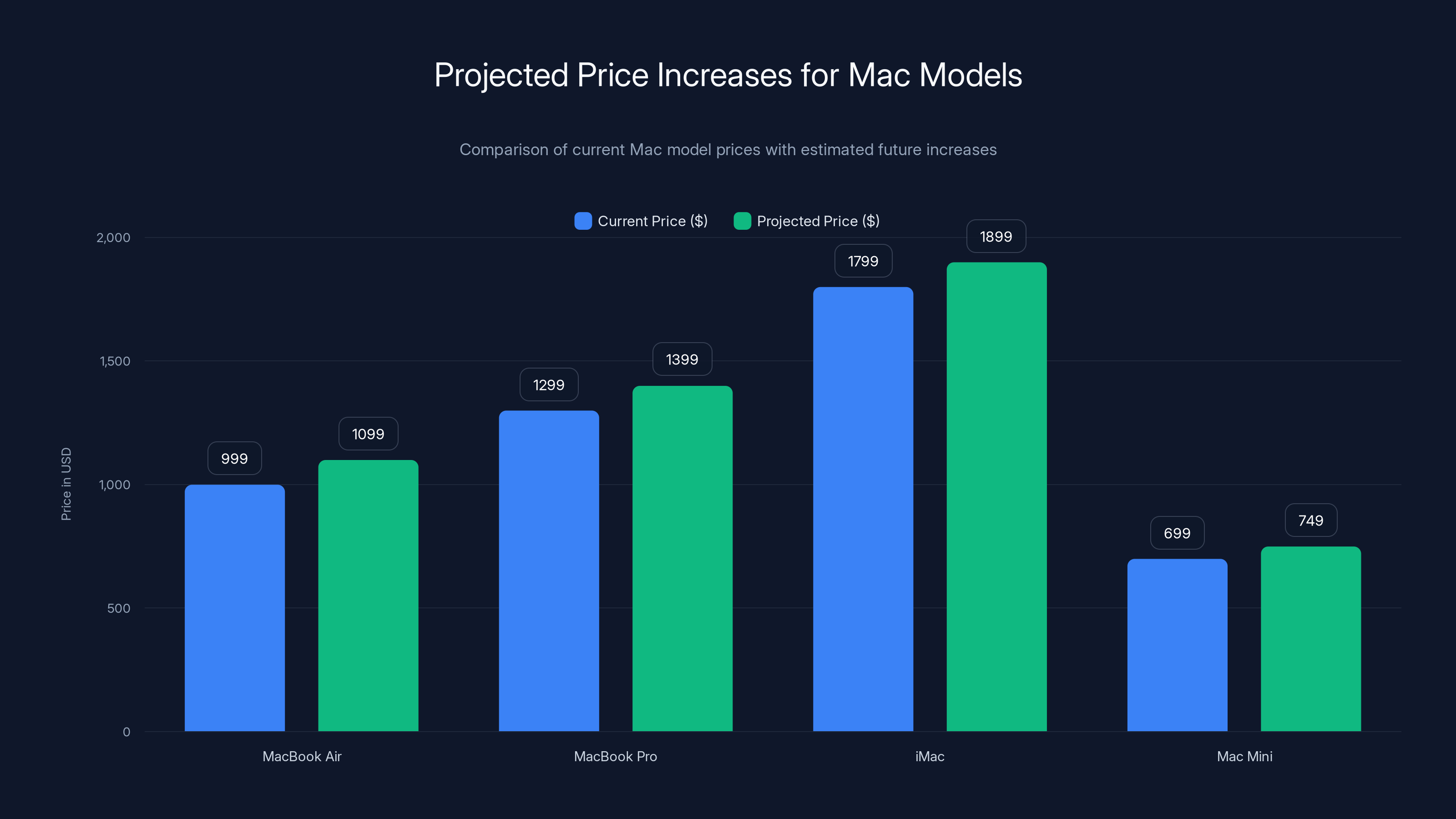 Projected Price Increases for Mac Models