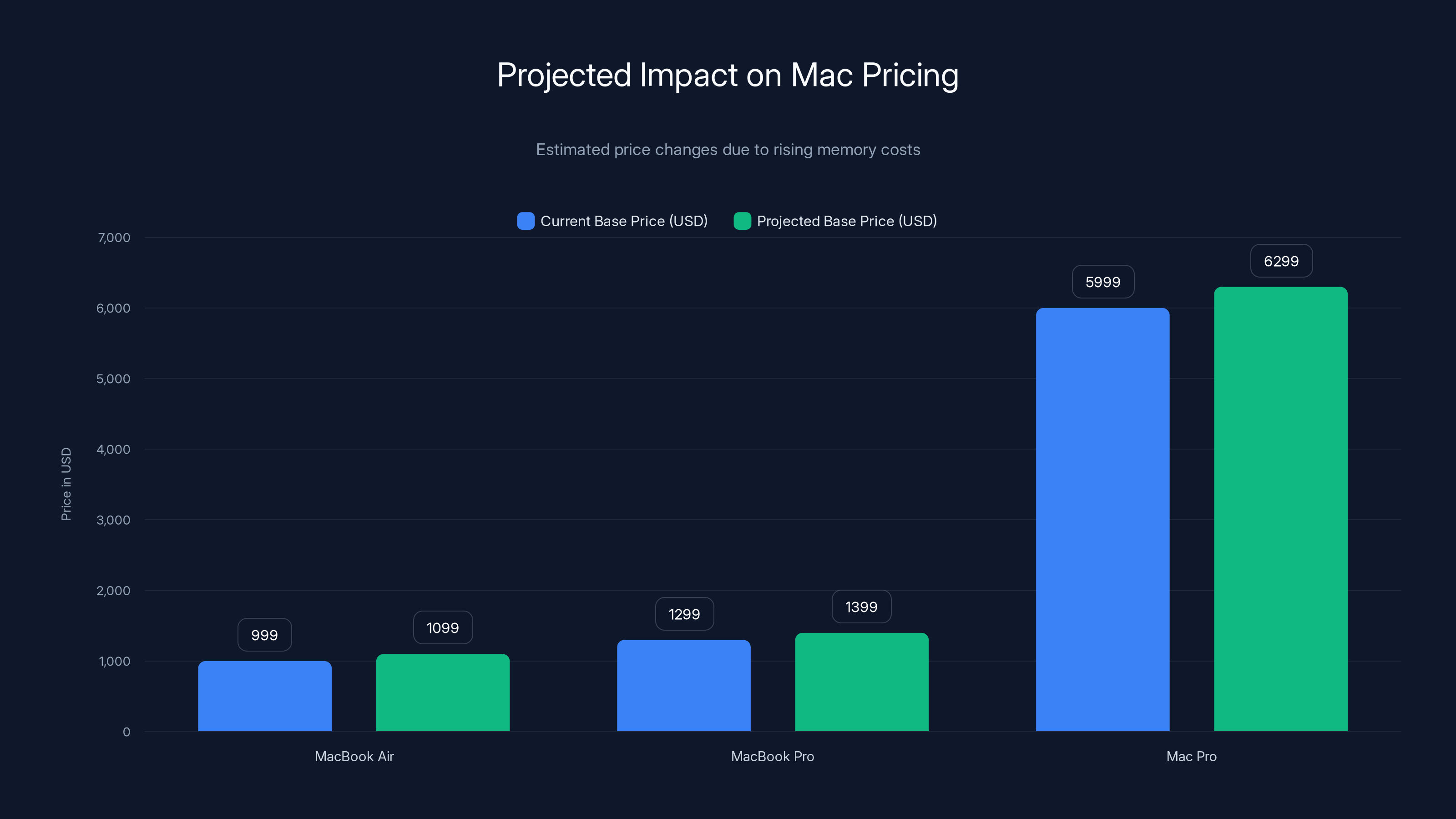 Projected Impact on Mac Pricing