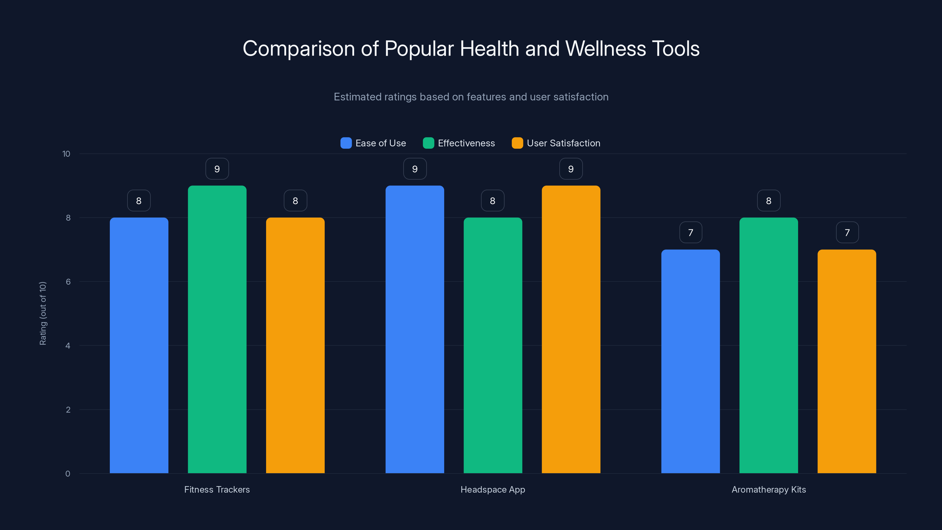 Comparison of Popular Health and Wellness Tools