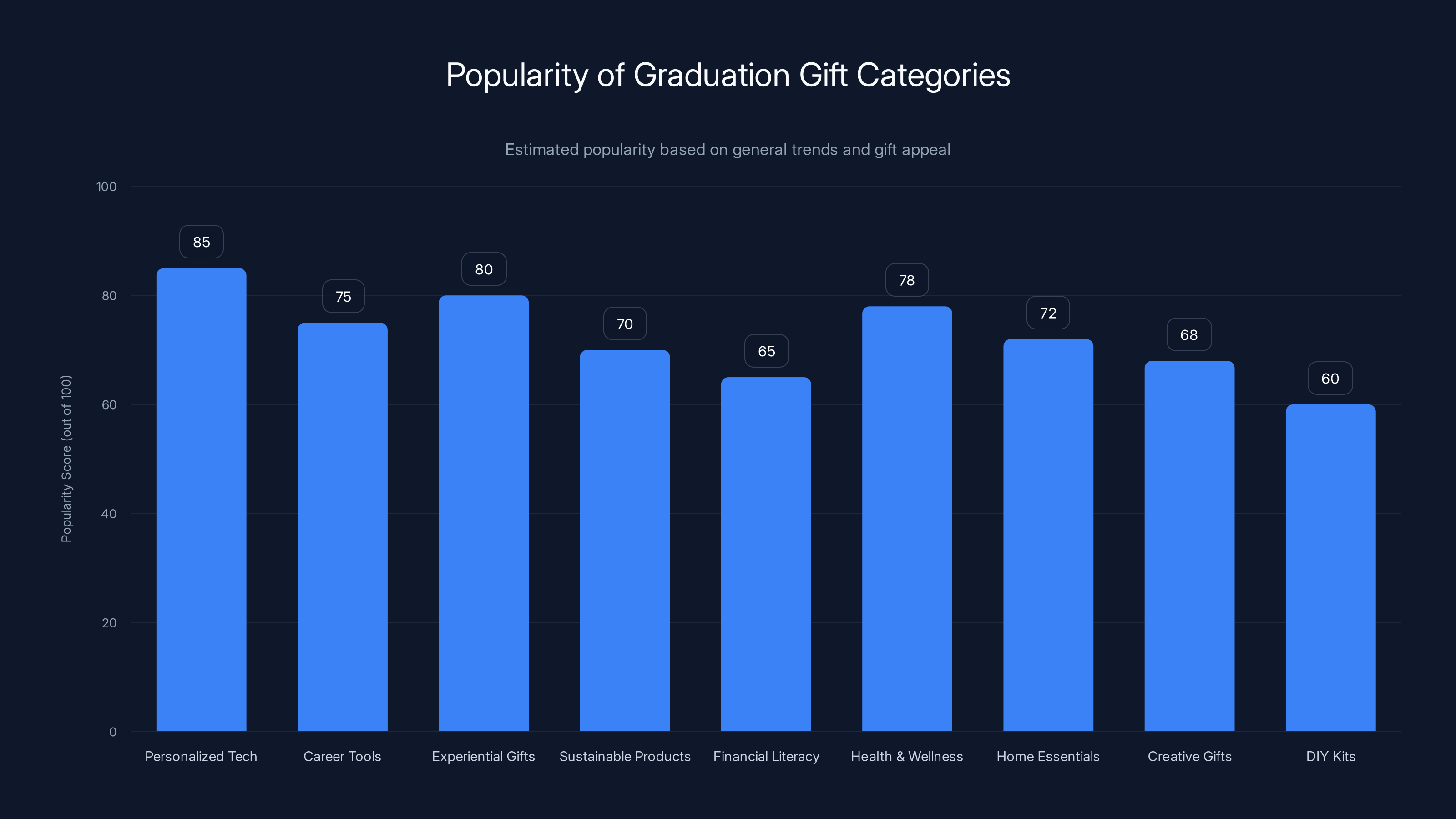 Popularity of Graduation Gift Categories