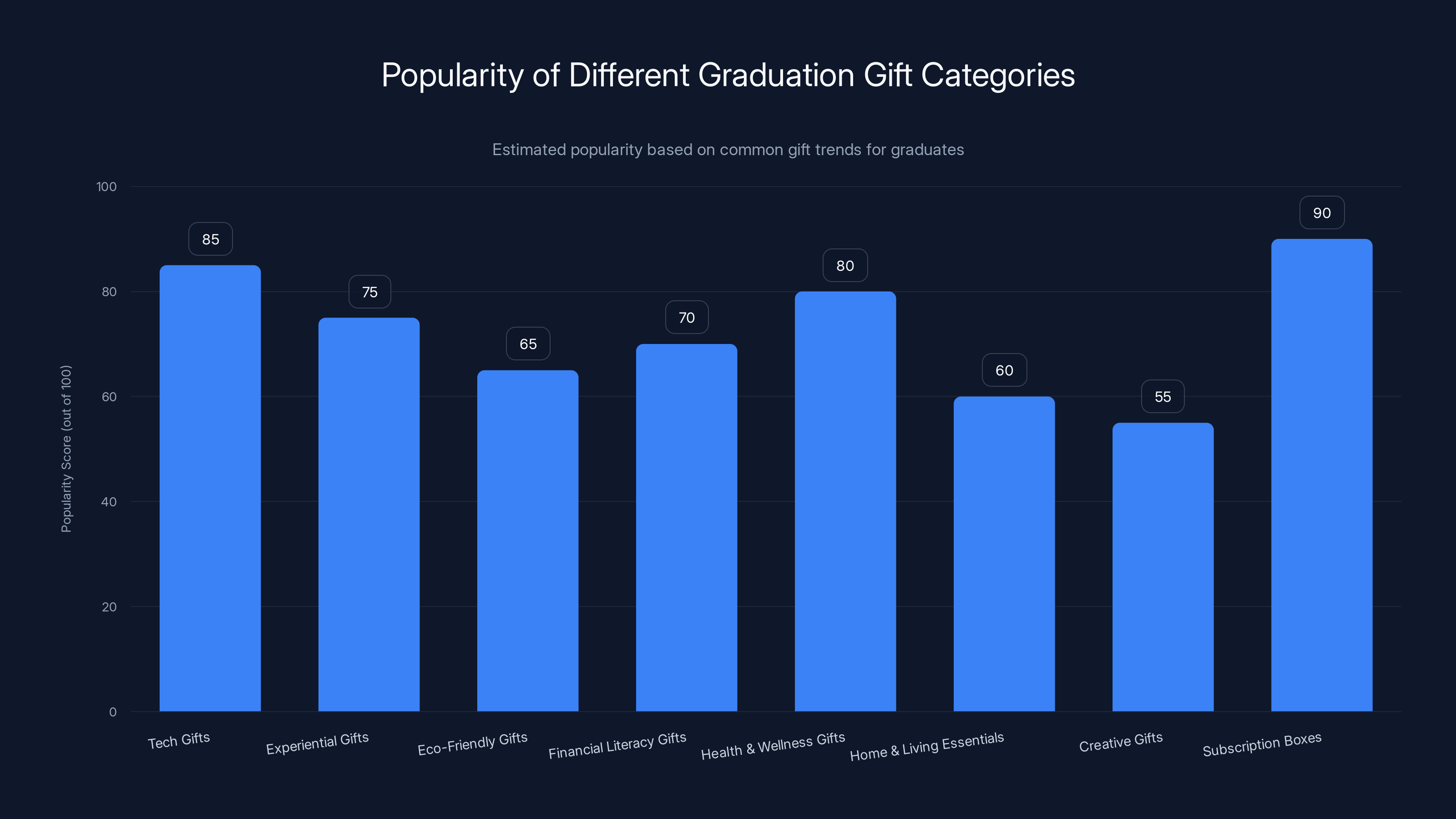 Popularity of Different Graduation Gift Categories