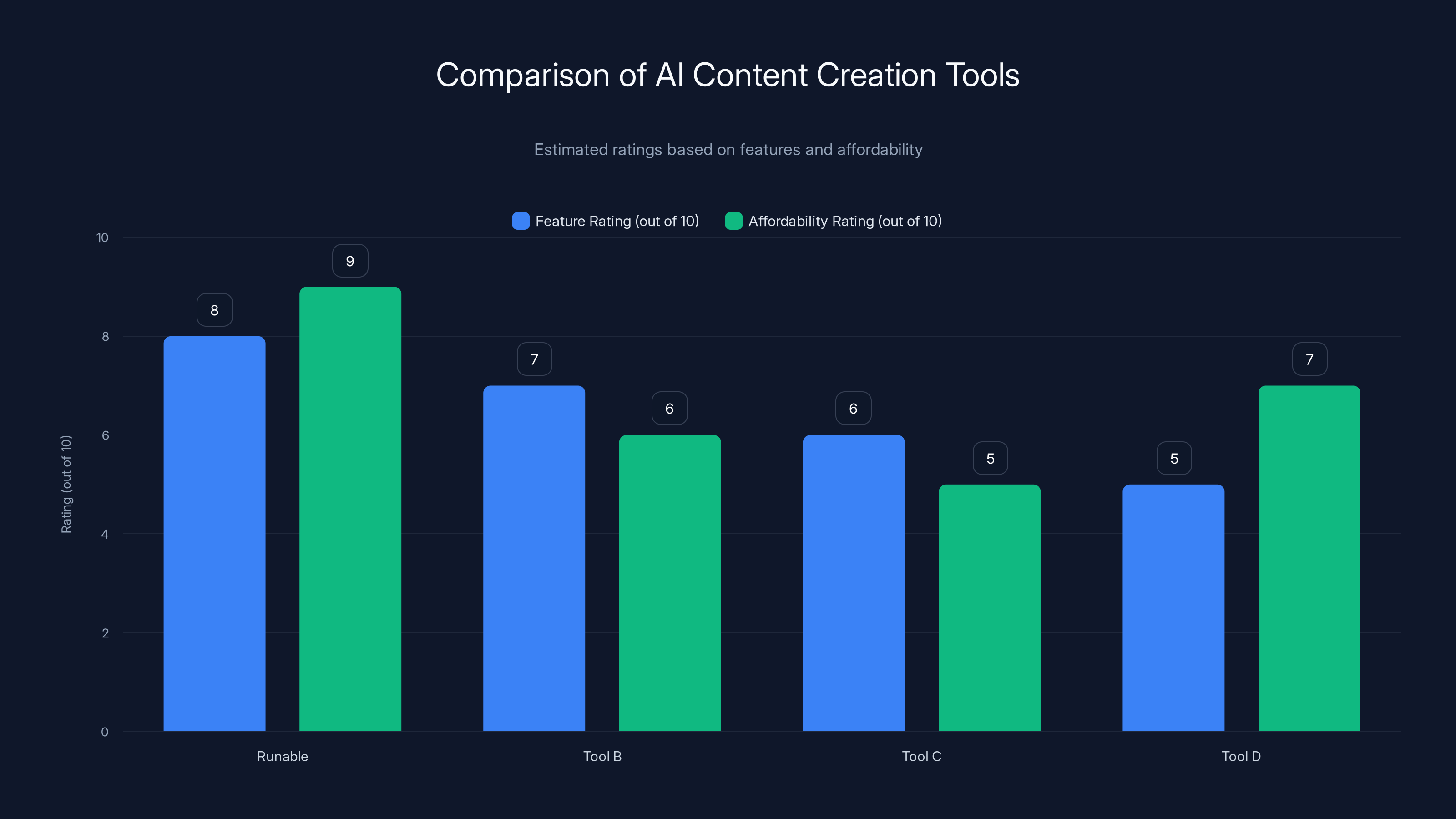 Comparison of AI Content Creation Tools