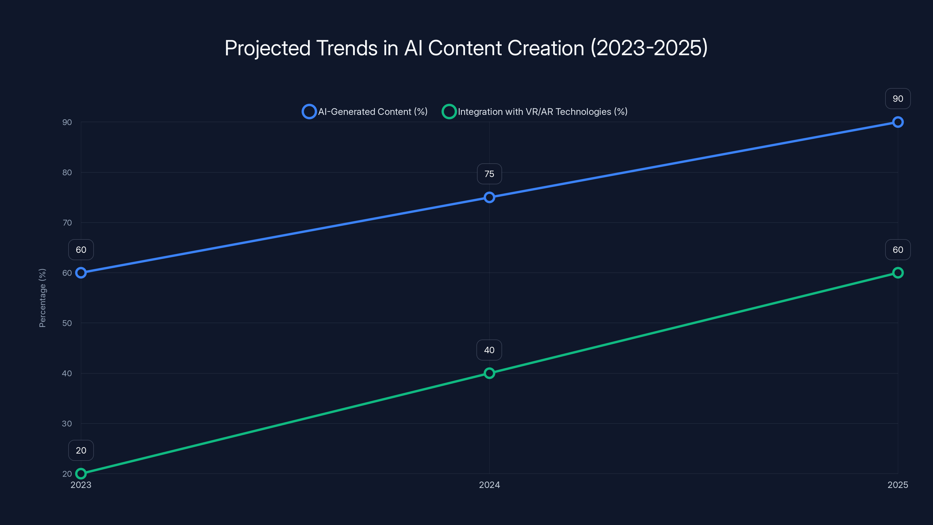 Projected Trends in AI Content Creation (2023-2025)
