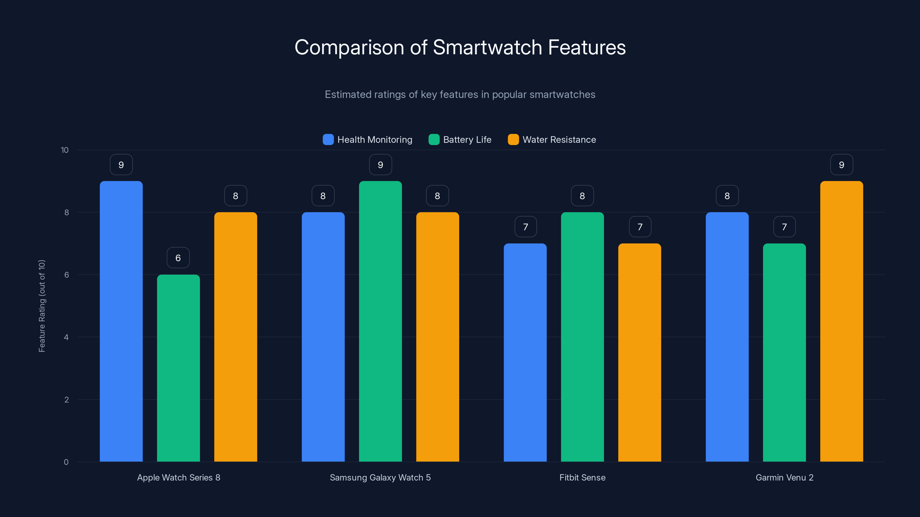 Comparison of Smartwatch Features