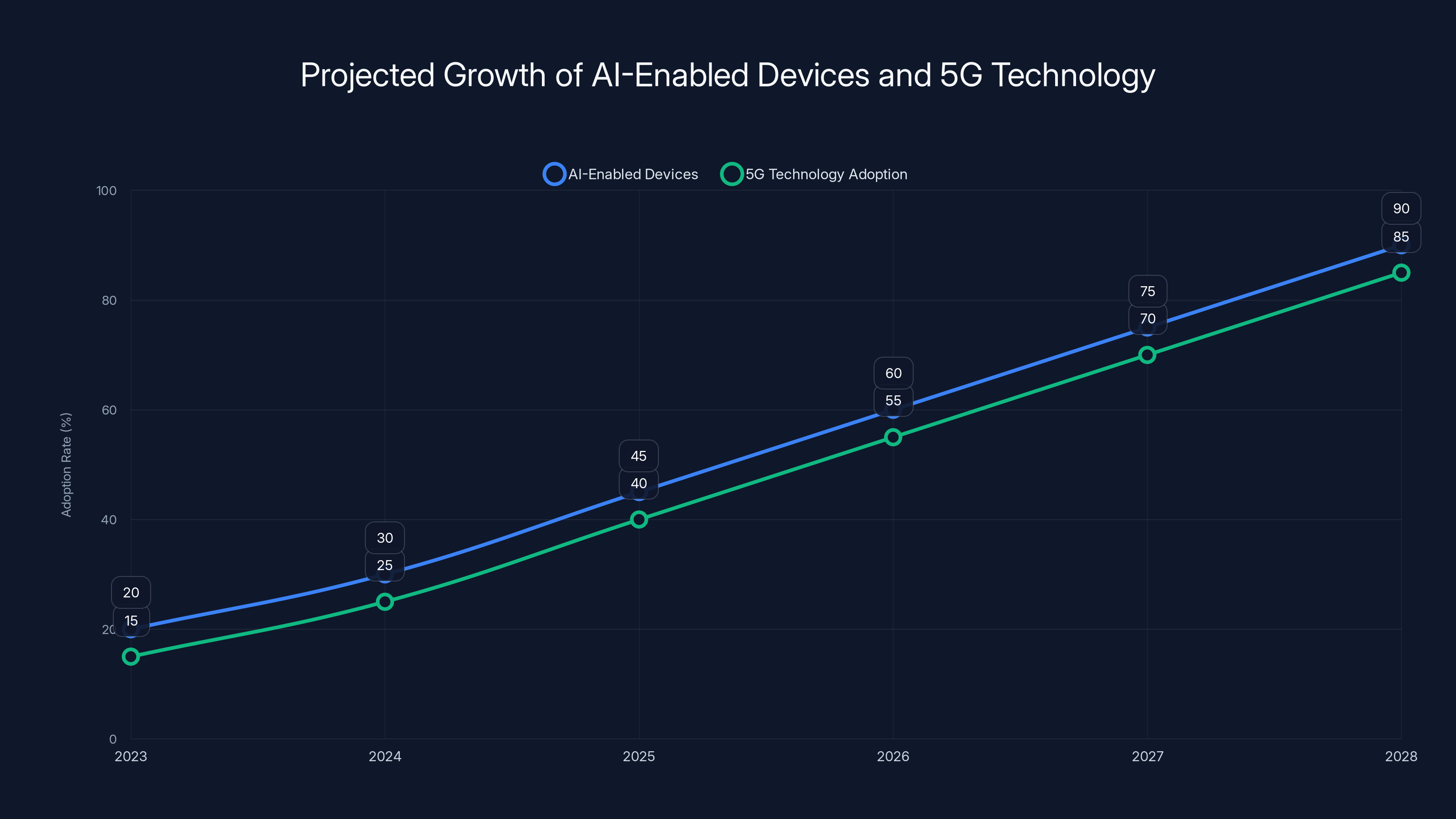 Projected Growth of AI-Enabled Devices and 5G Technology