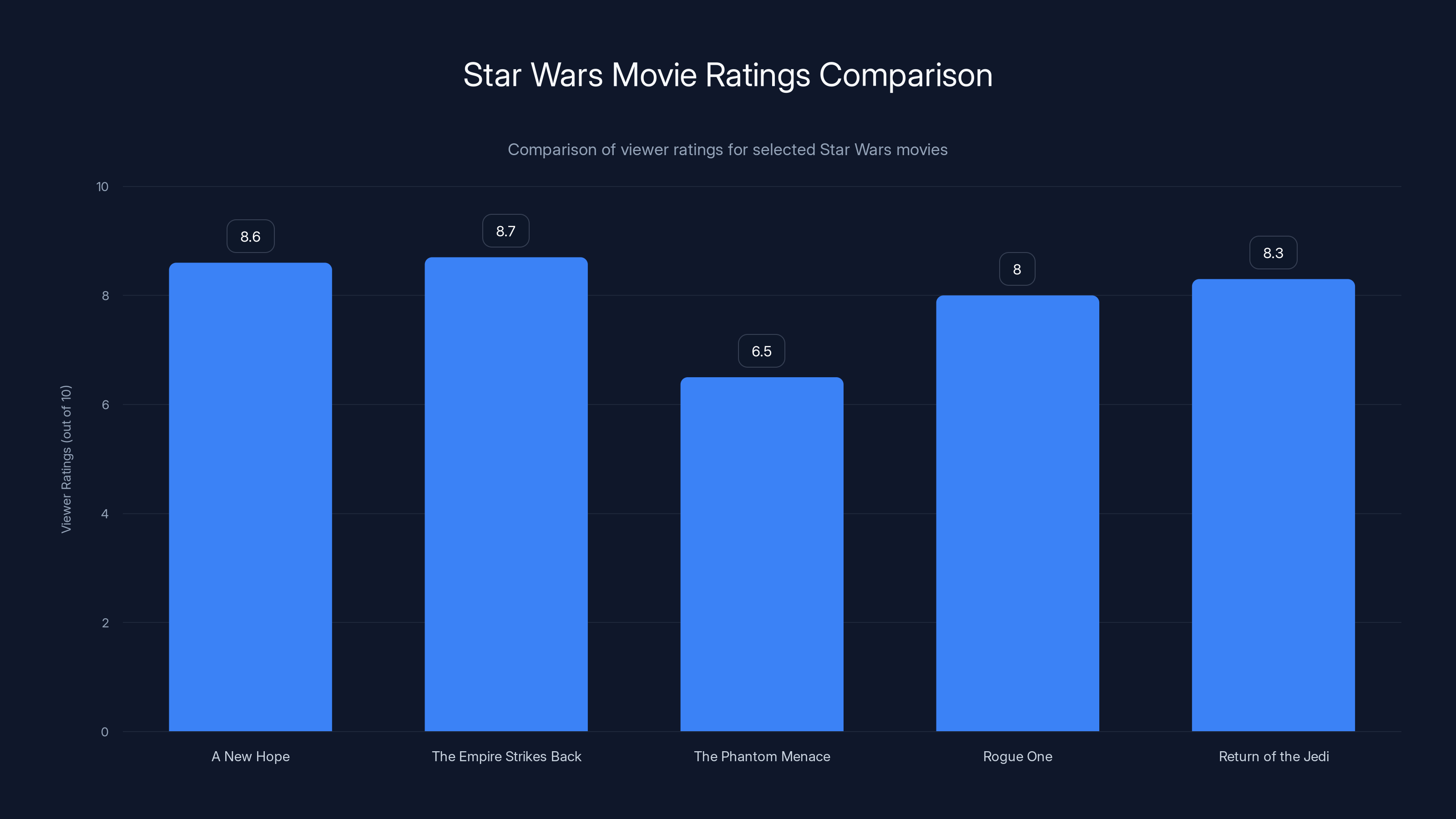 Star Wars Movie Ratings Comparison