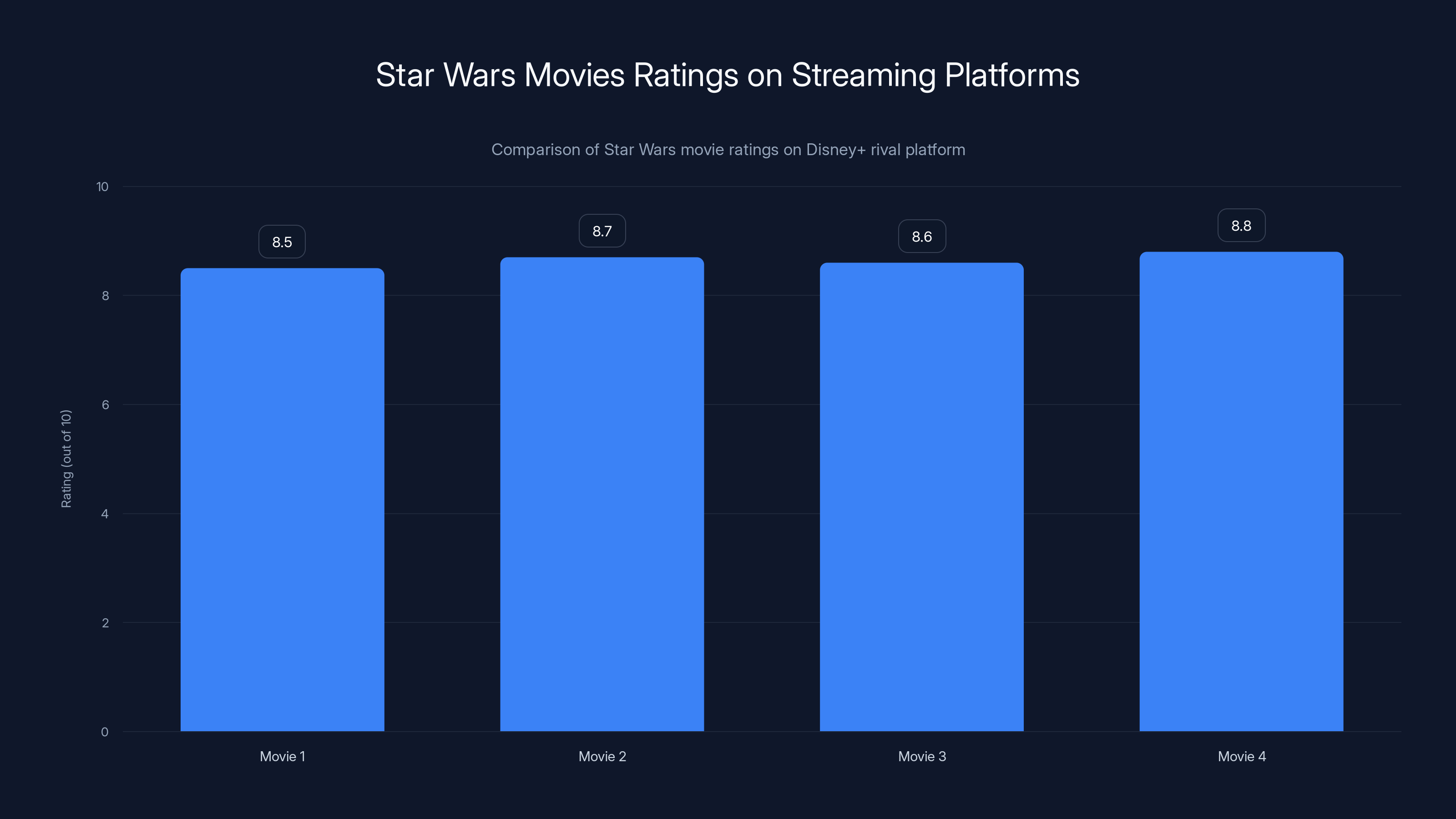 Star Wars Movies Ratings on Streaming Platforms
