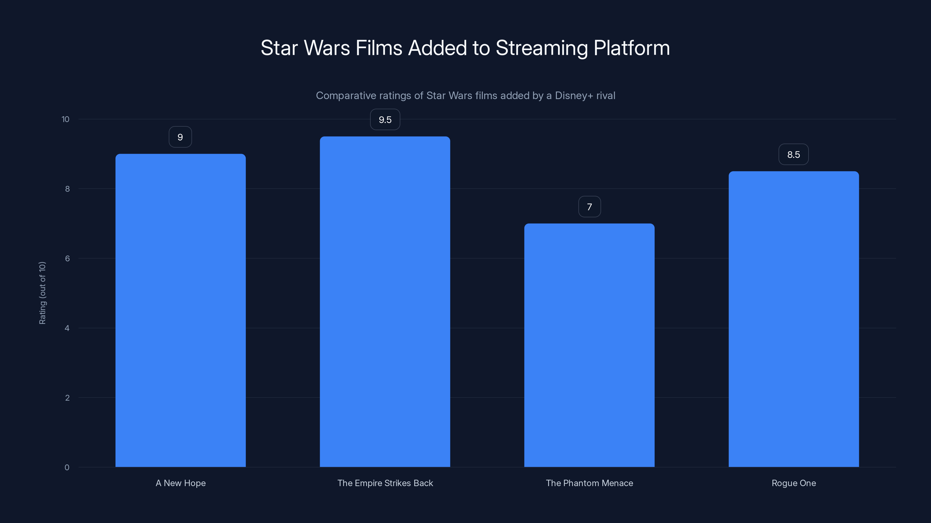 Star Wars Films Added to Streaming Platform
