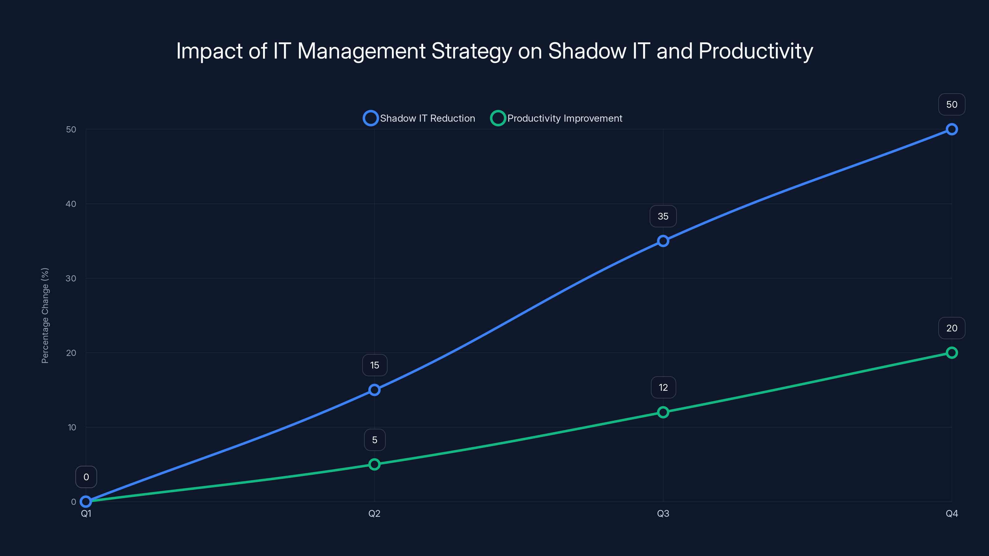 Impact of IT Management Strategy on Shadow IT and Productivity