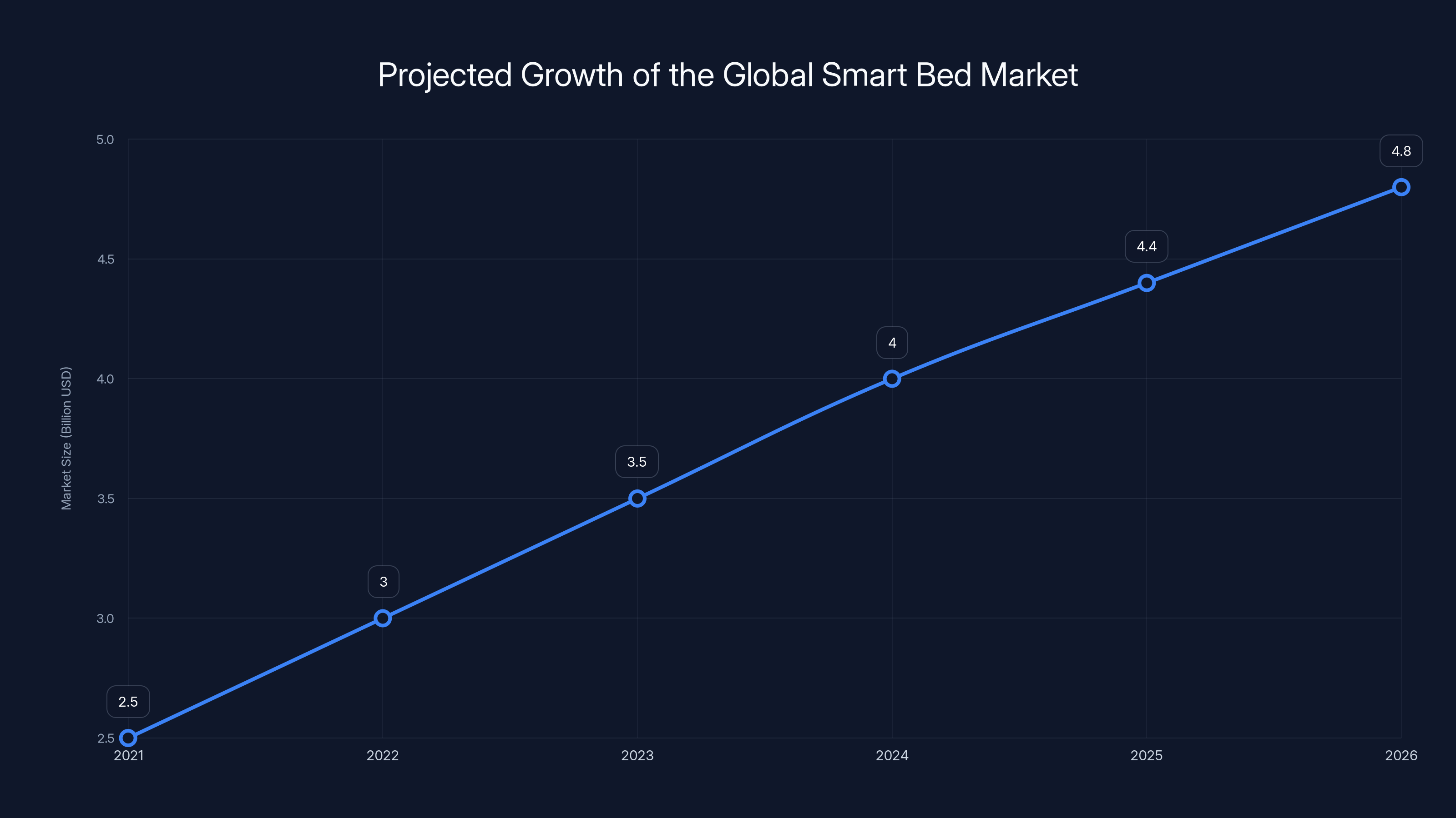 Projected Growth of the Global Smart Bed Market