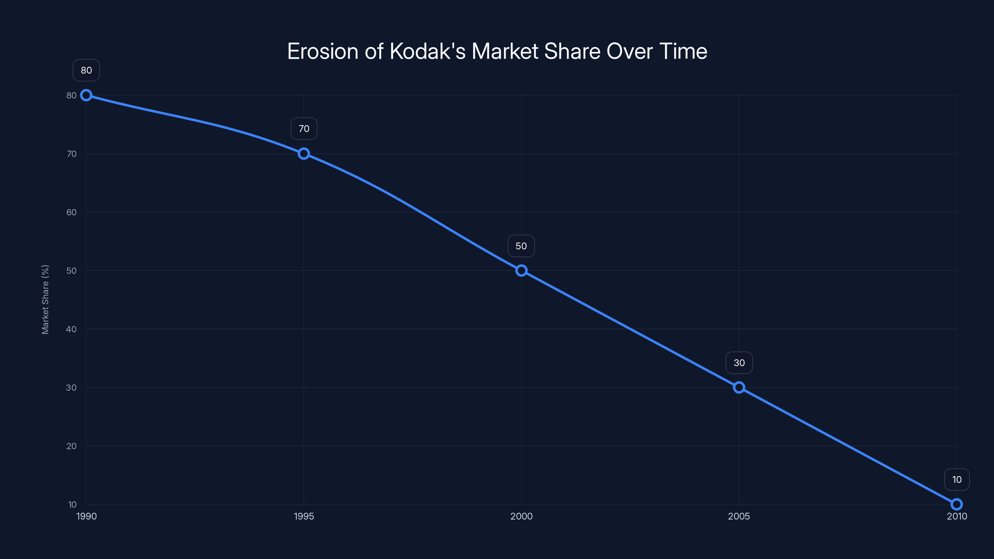 Erosion of Kodak's Market Share Over Time