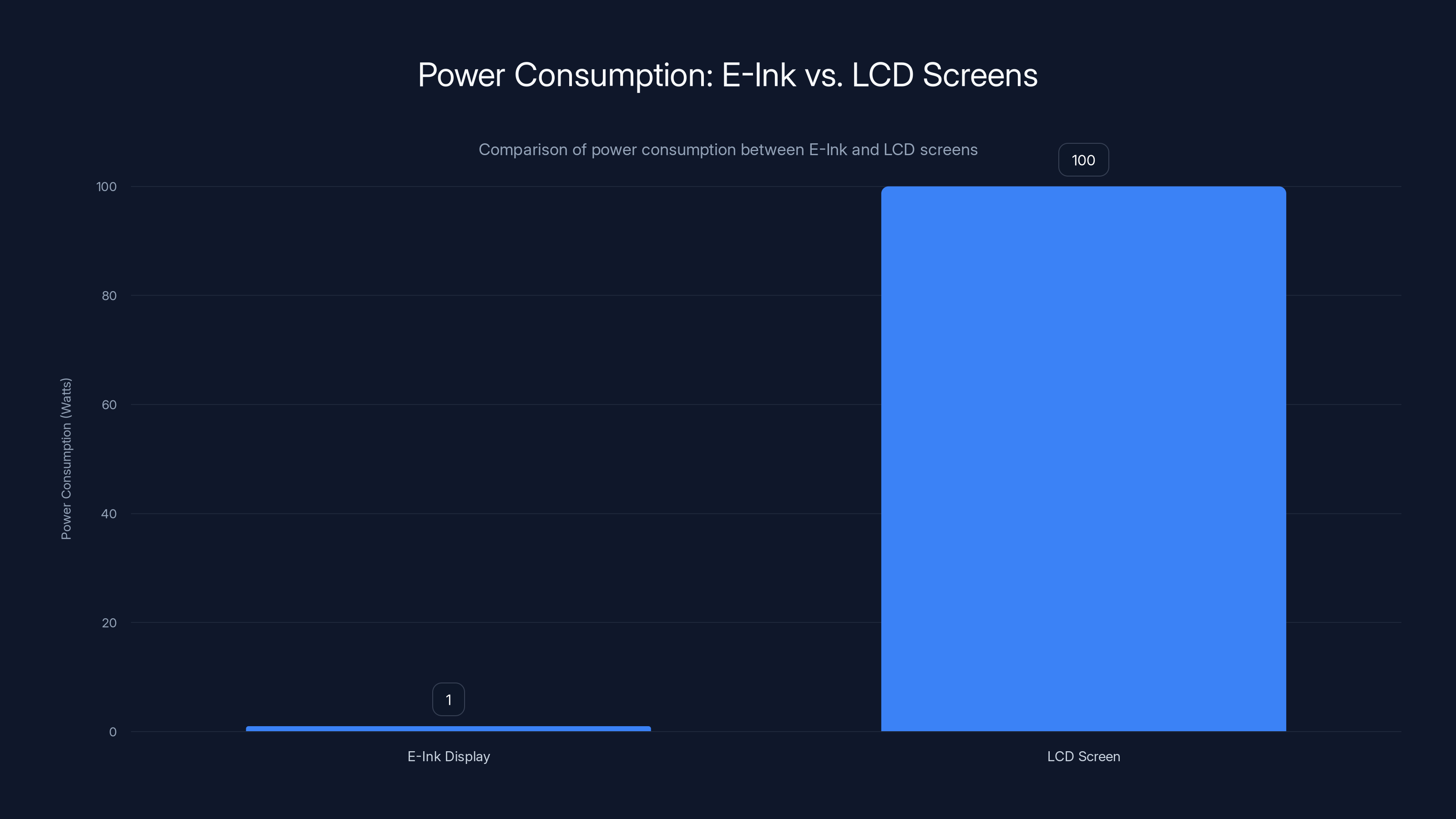Power Consumption: E-Ink vs. LCD Screens