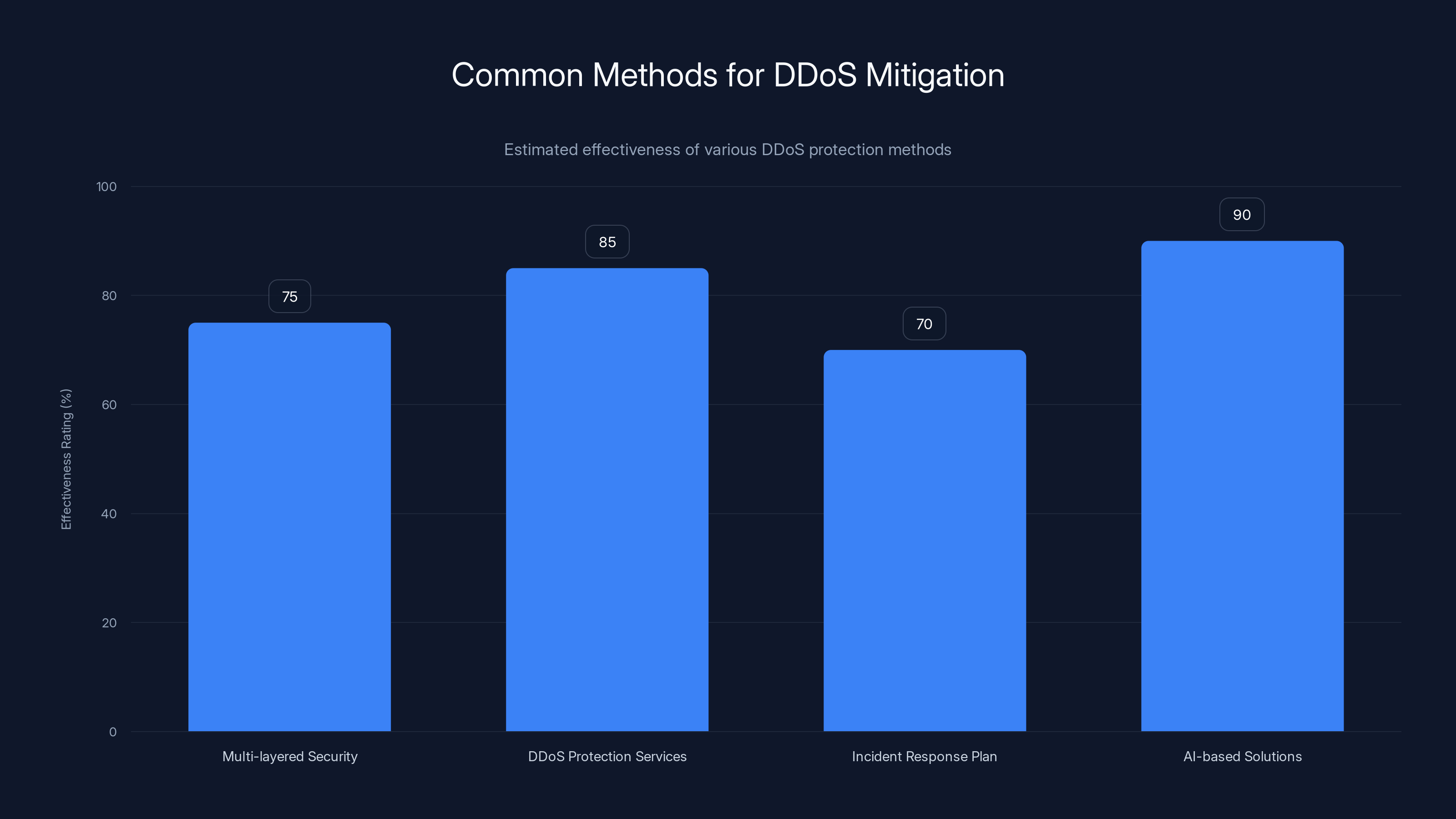 Common Methods for DDoS Mitigation