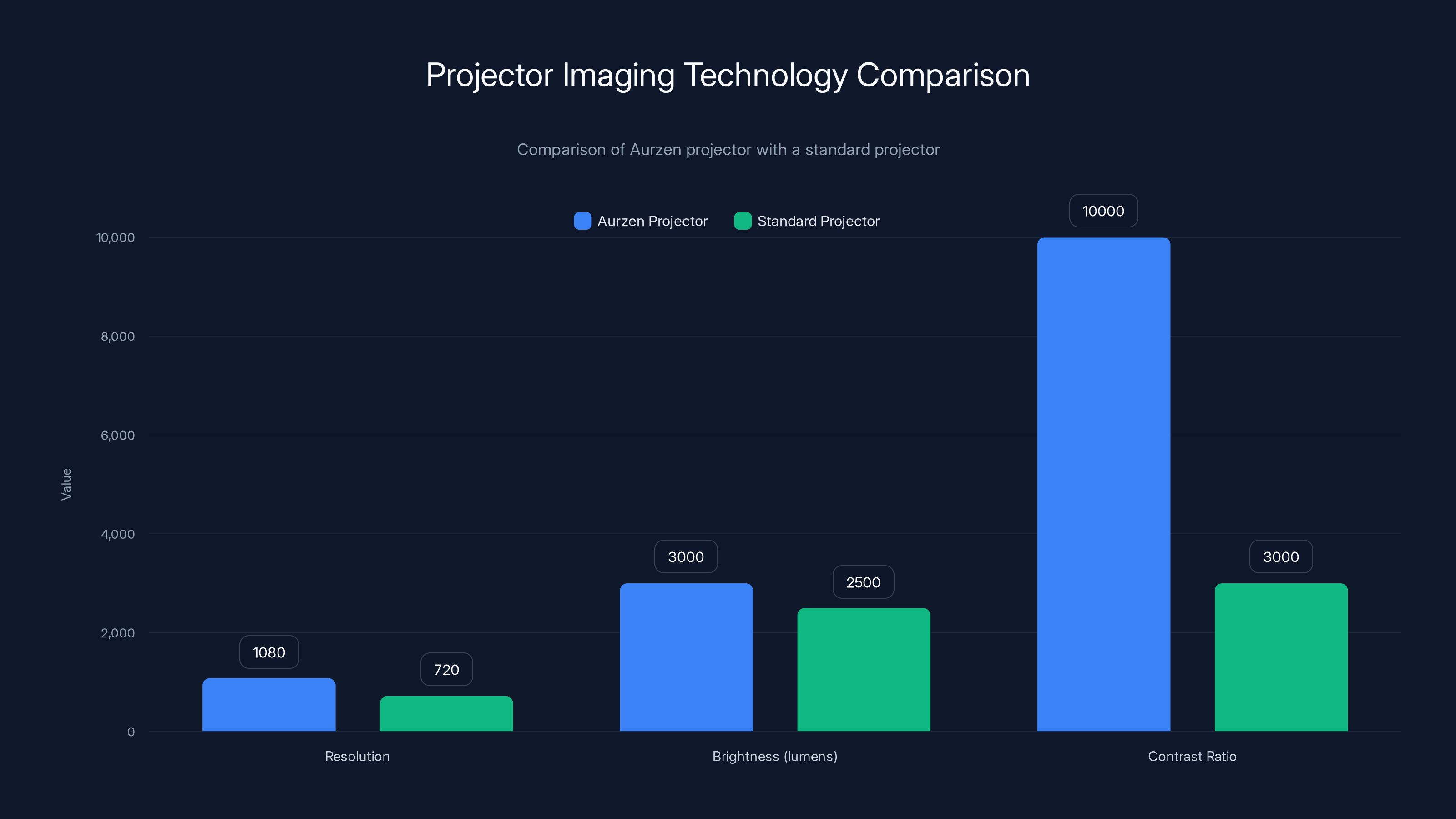 Projector Imaging Technology Comparison