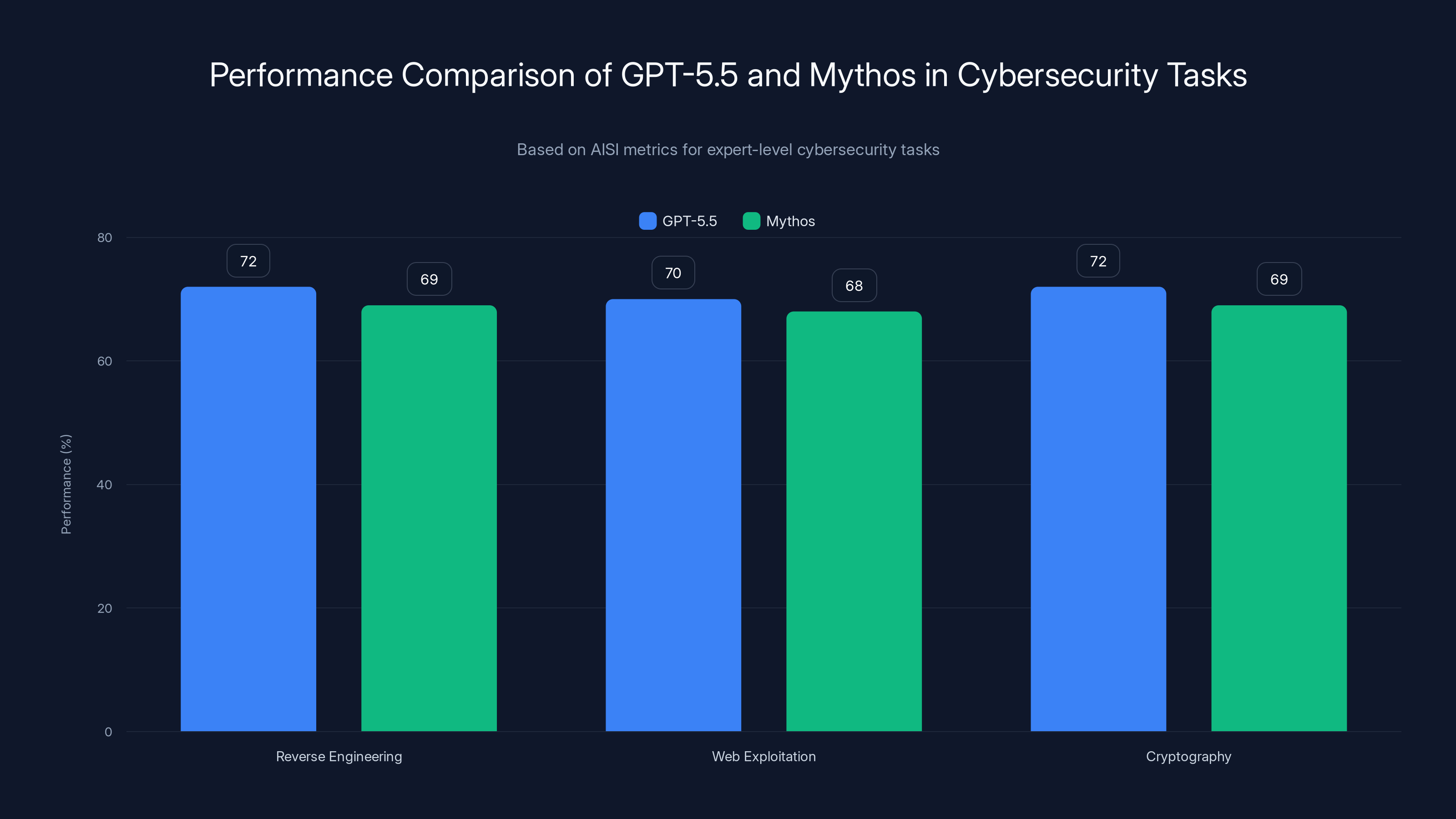 Performance Comparison of GPT-5.5 and Mythos in Cybersecurity Tasks