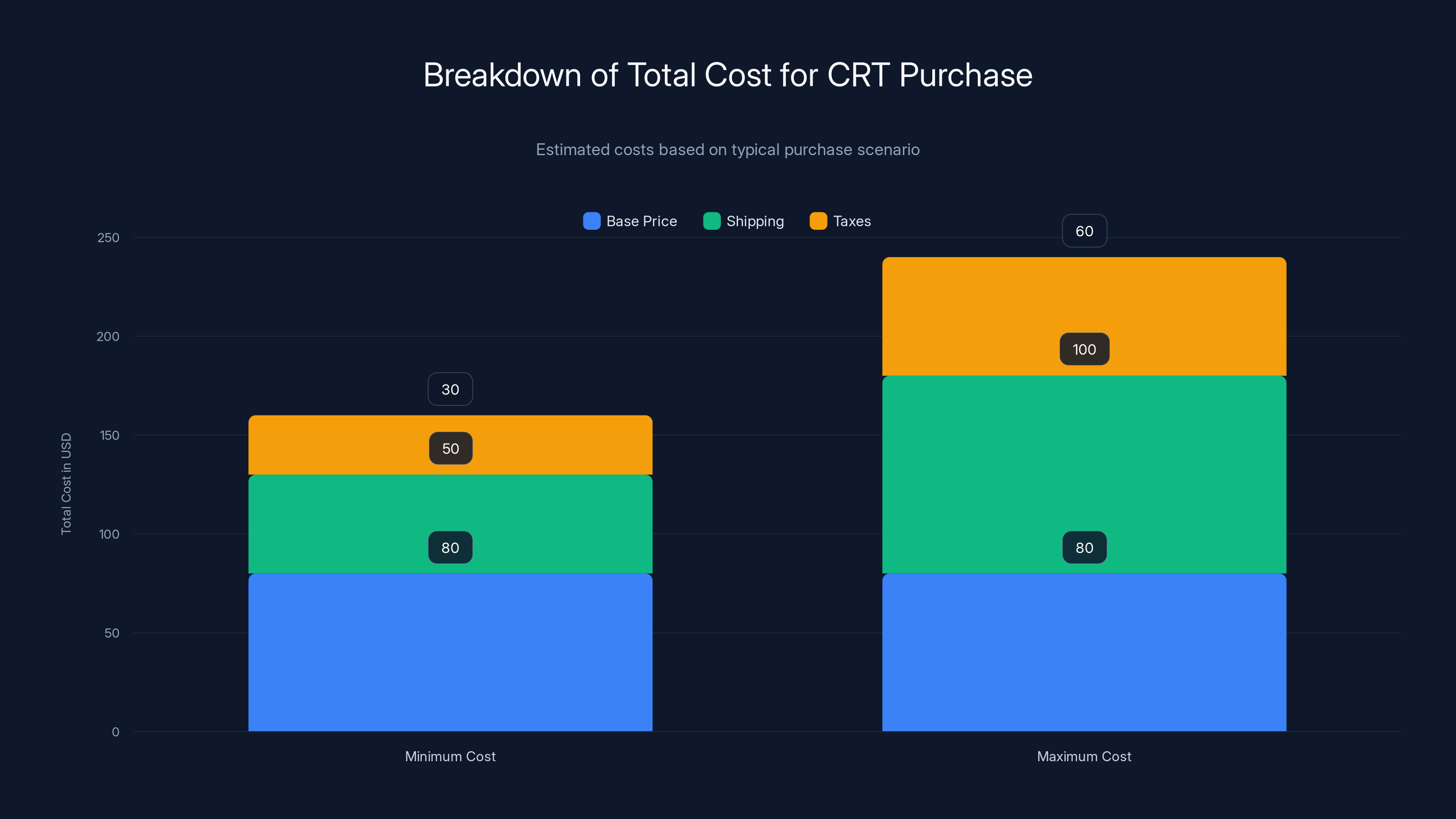 Breakdown of Total Cost for CRT Purchase