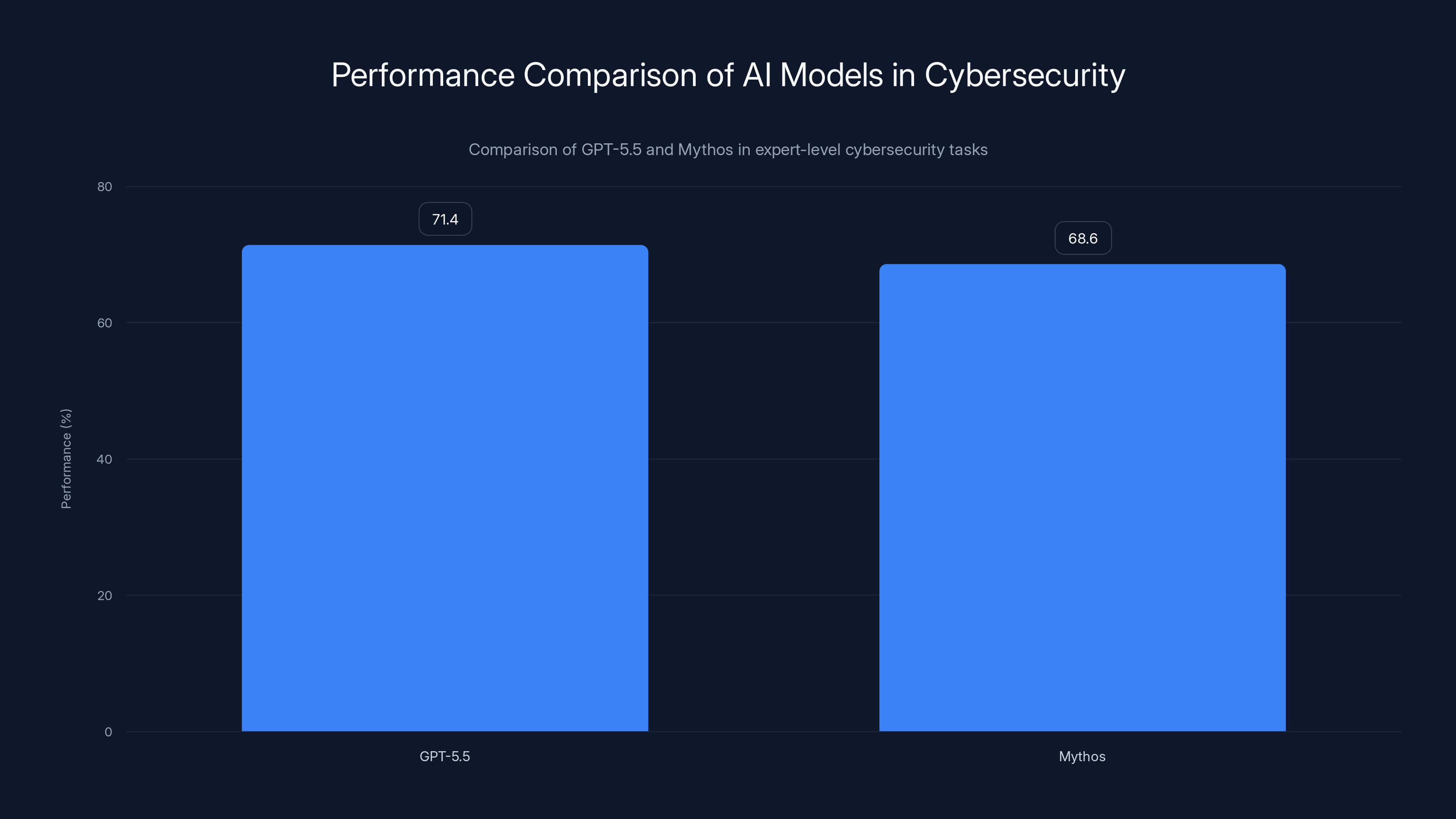 Performance Comparison of AI Models in Cybersecurity