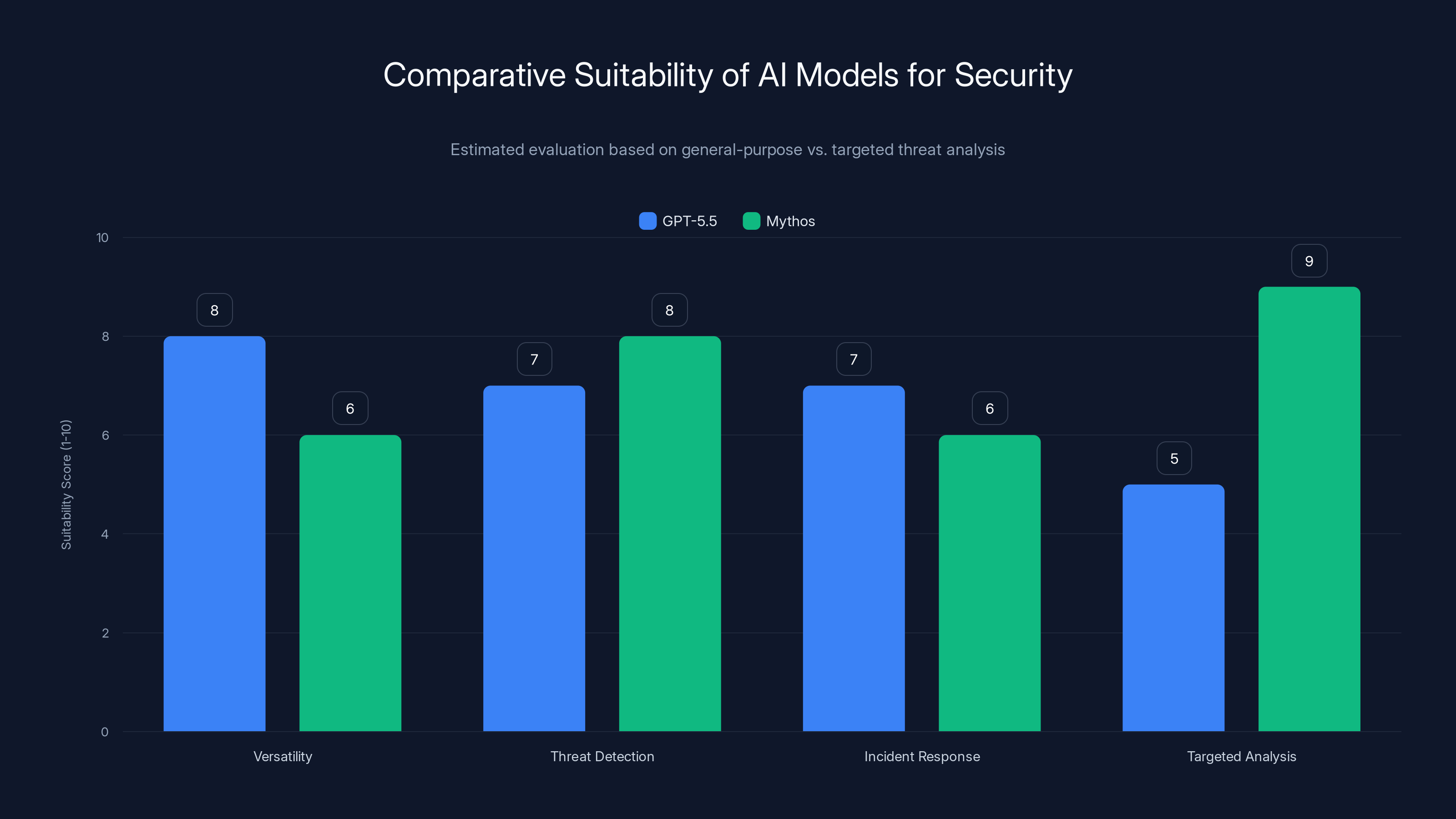 Comparative Suitability of AI Models for Security