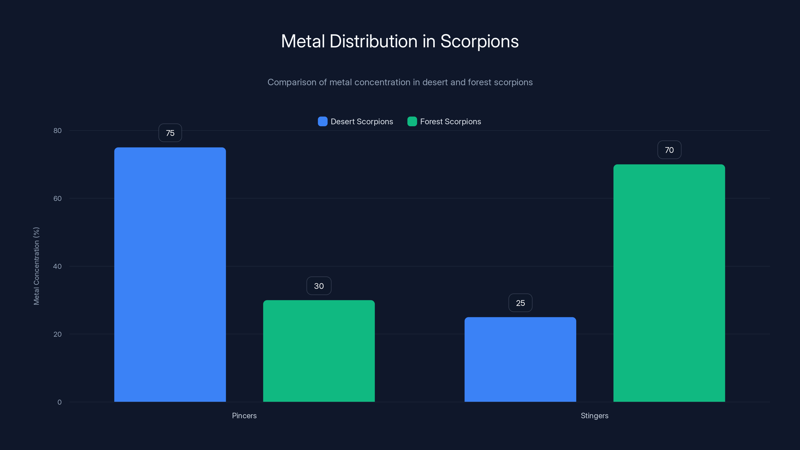 Metal Distribution in Scorpions