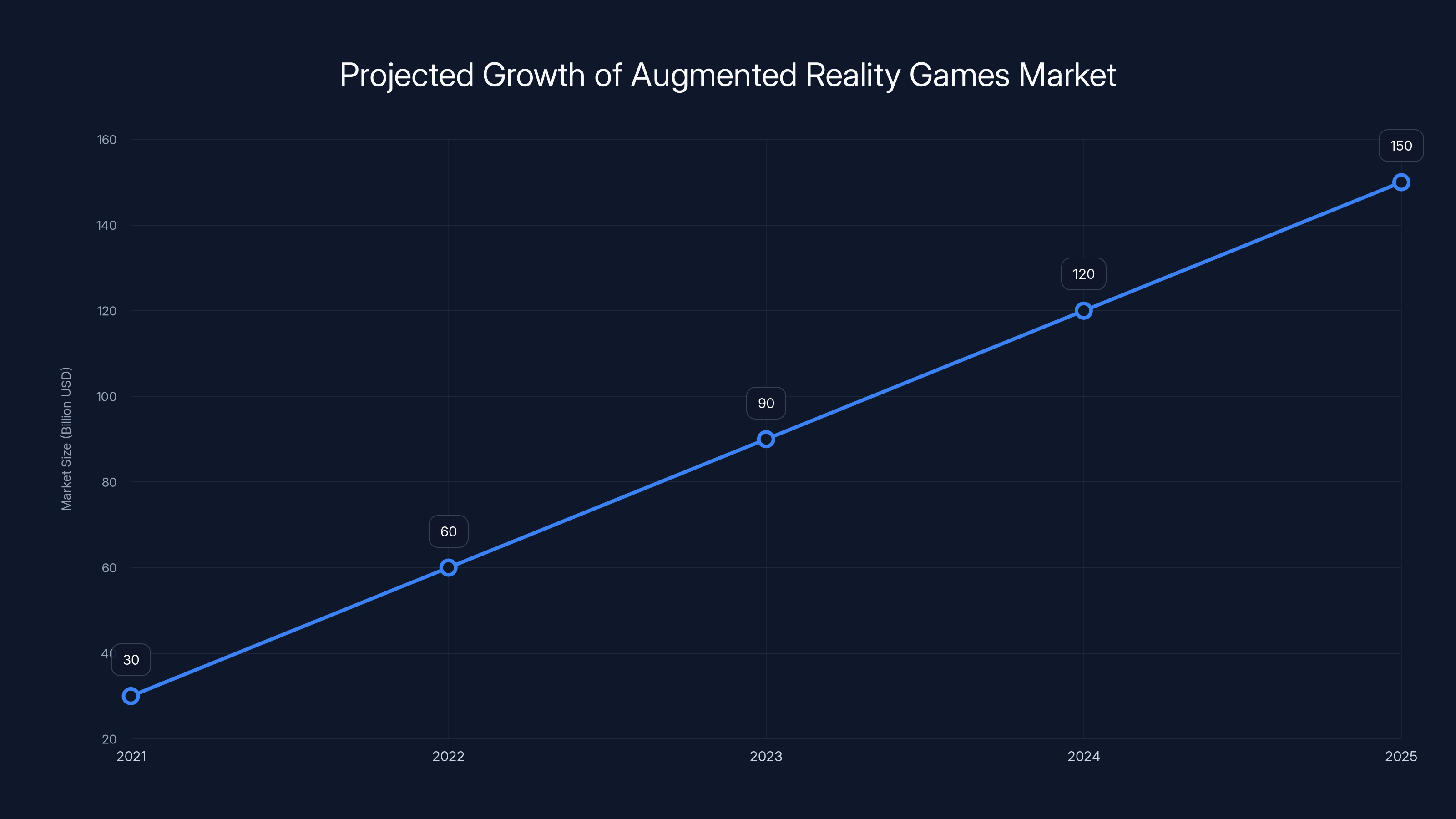 Projected Growth of Augmented Reality Games Market