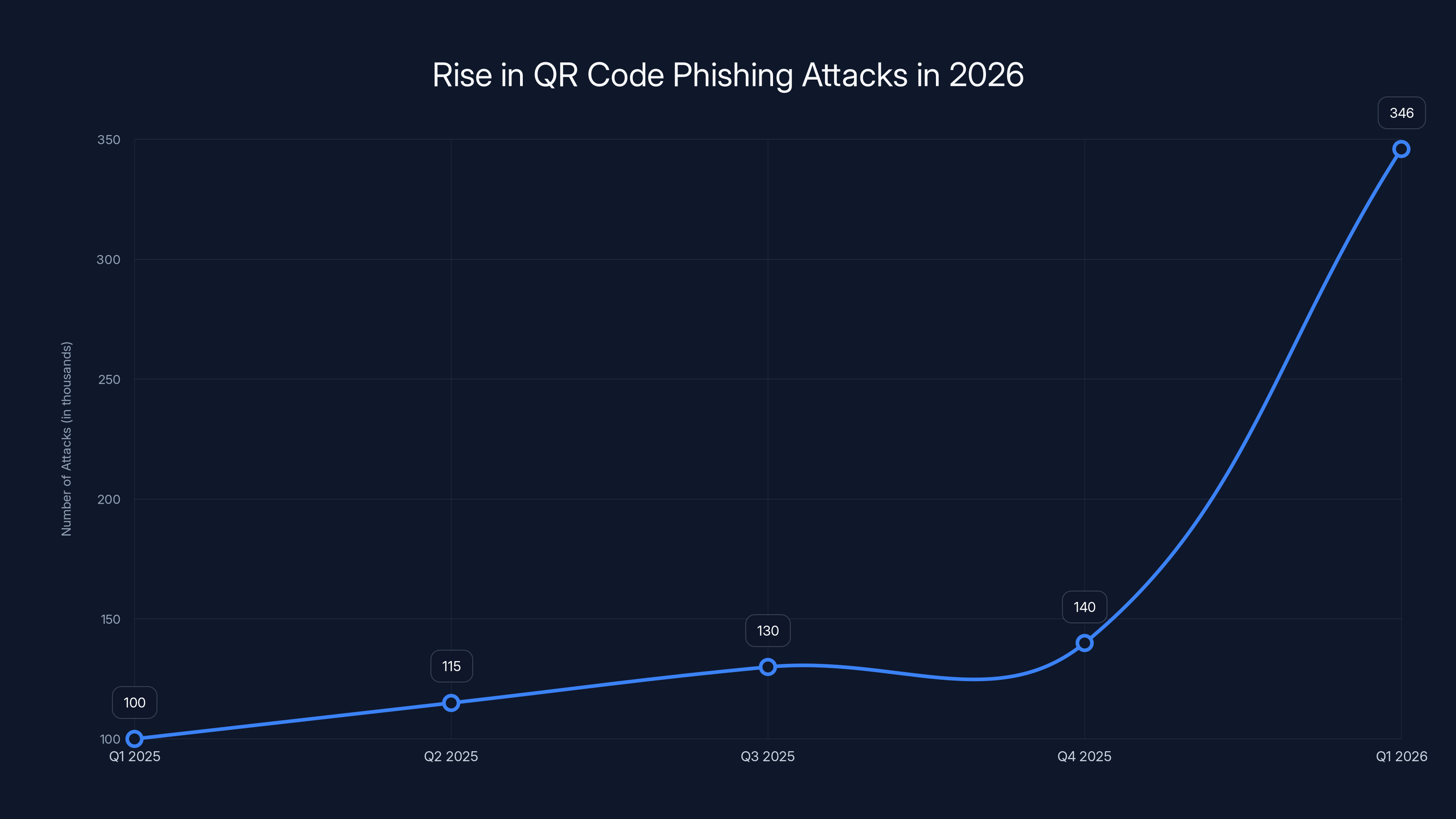 Rise in QR Code Phishing Attacks in 2026