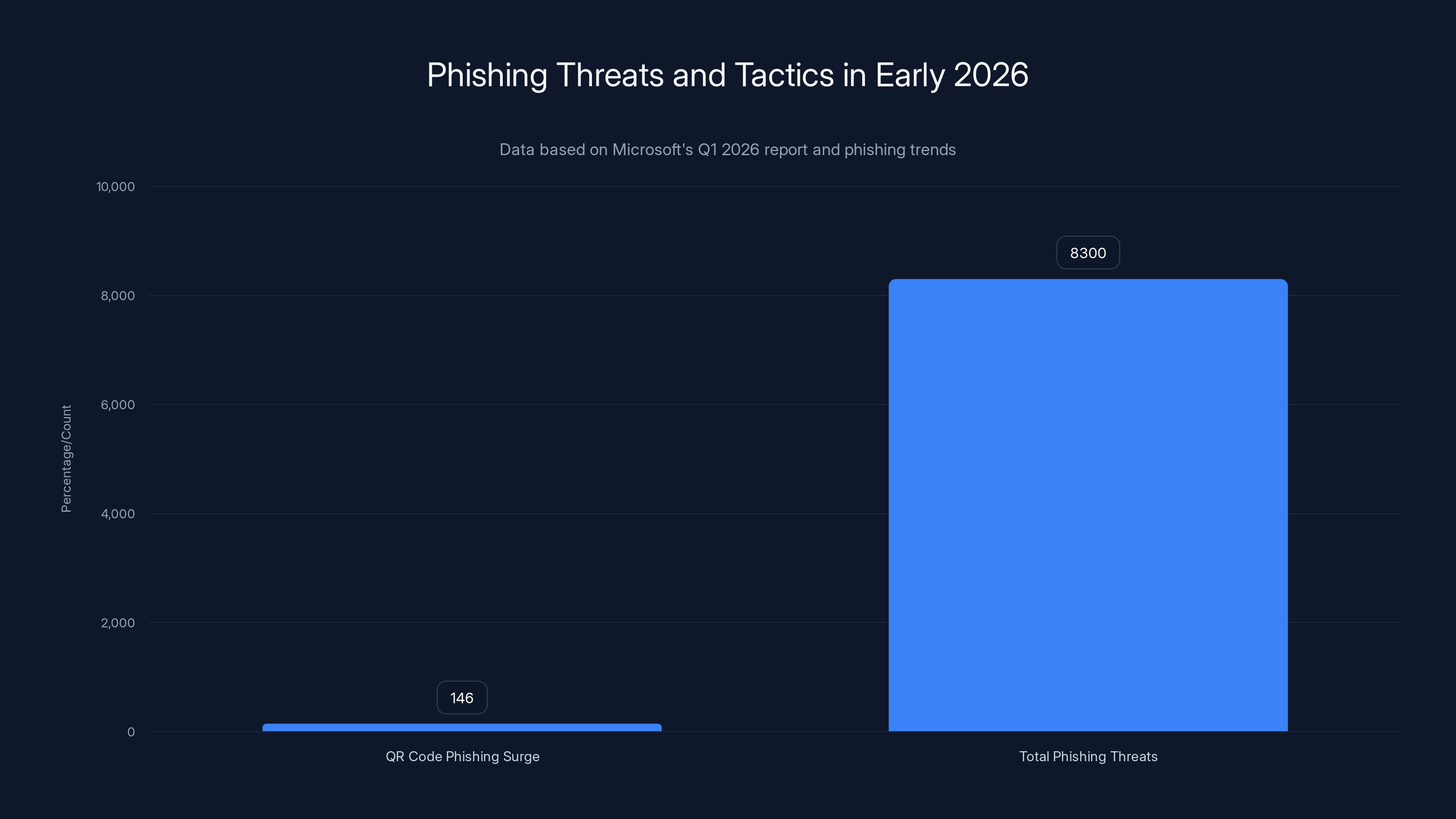 Phishing Threats and Tactics in Early 2026