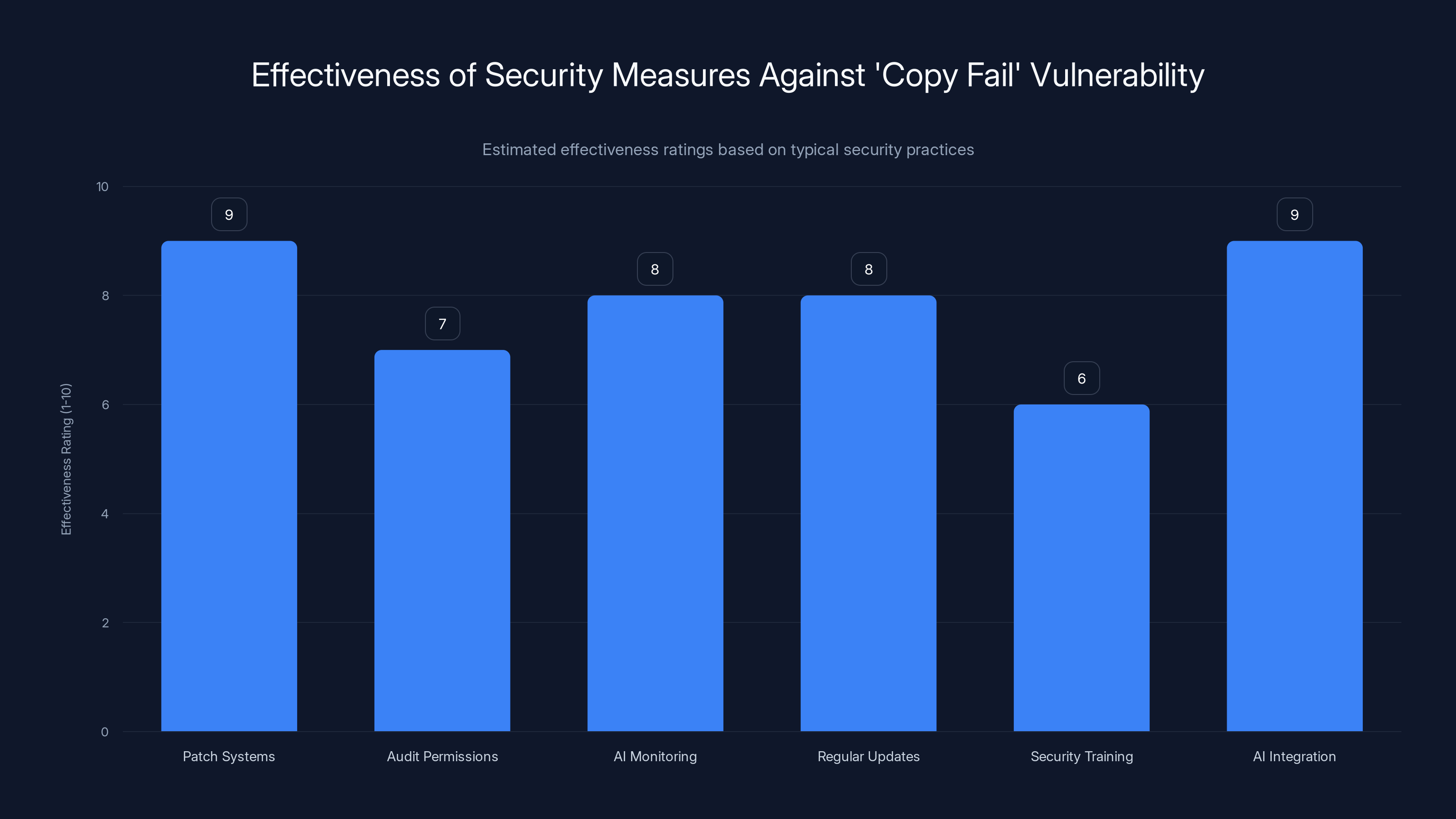 Effectiveness of Security Measures Against 'Copy Fail' Vulnerability