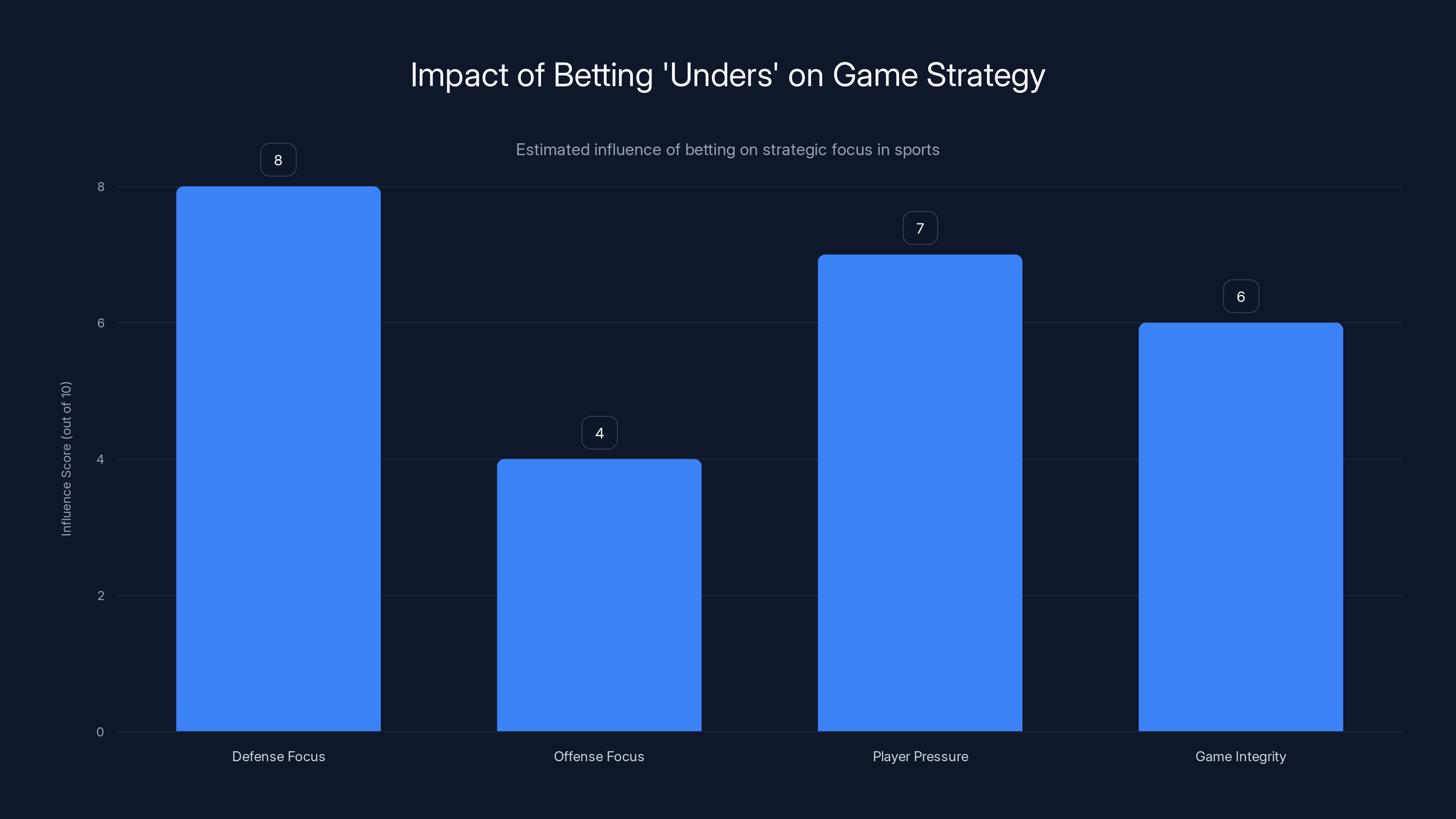 Impact of Betting 'Unders' on Game Strategy
