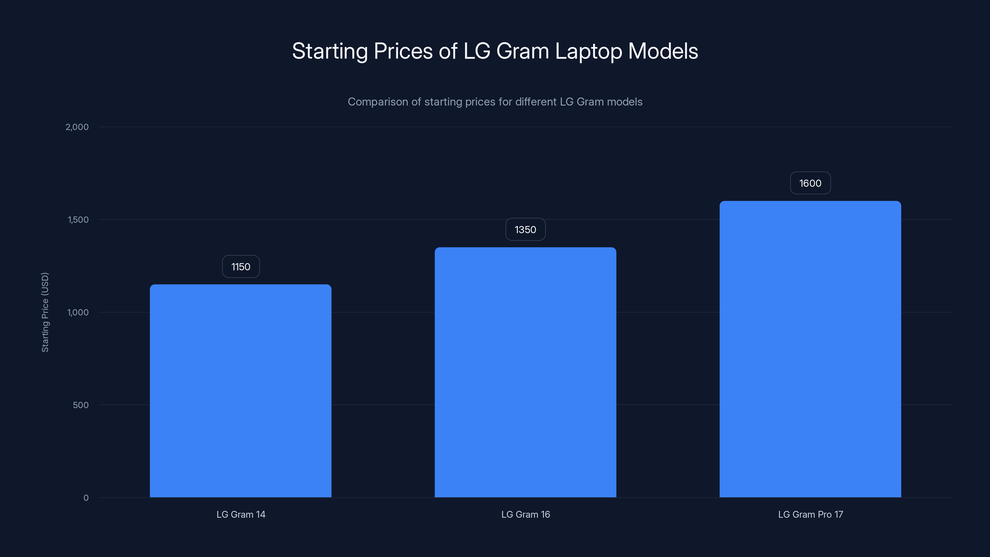Starting Prices of LG Gram Laptop Models