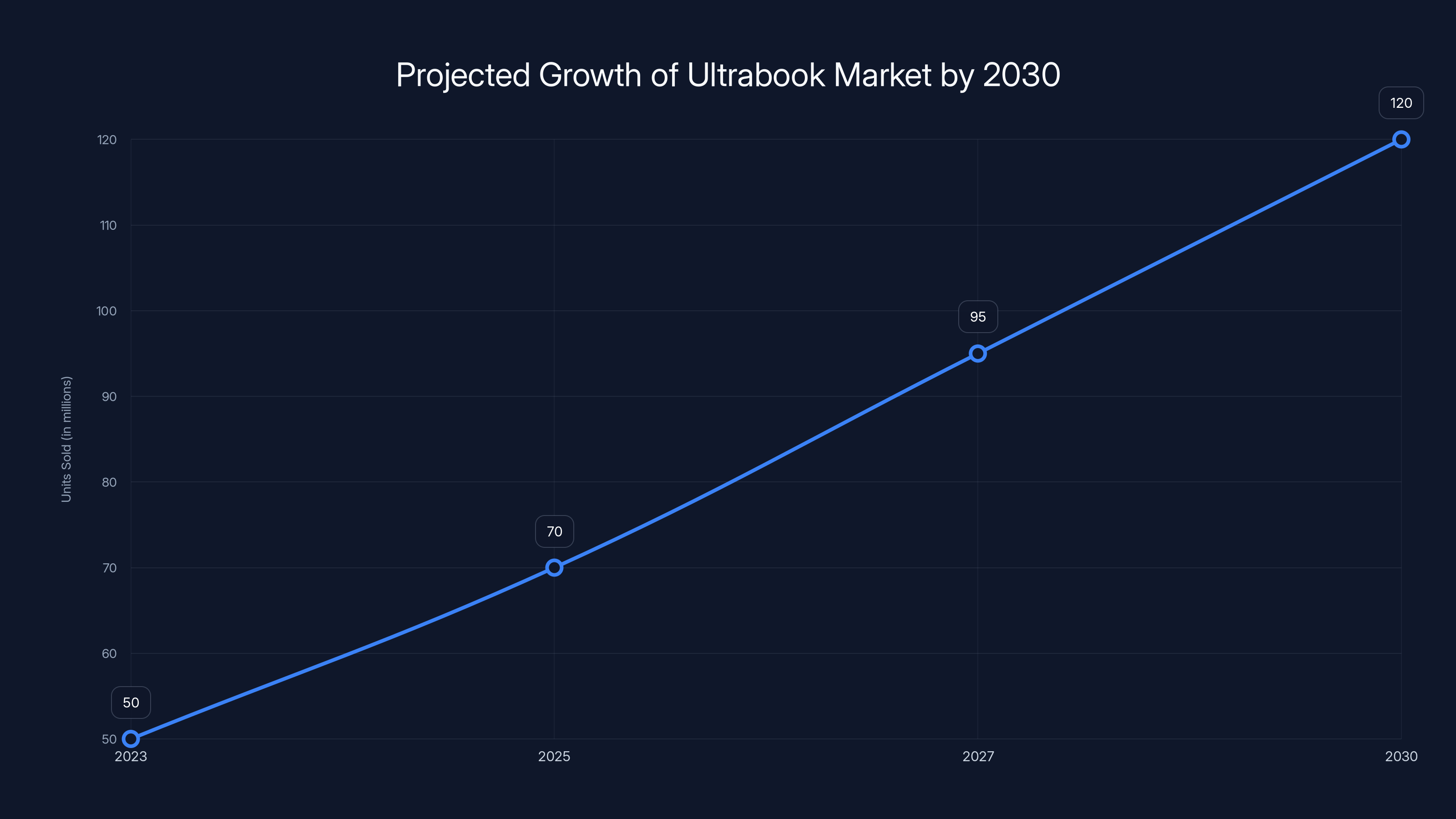 Projected Growth of Ultrabook Market by 2030