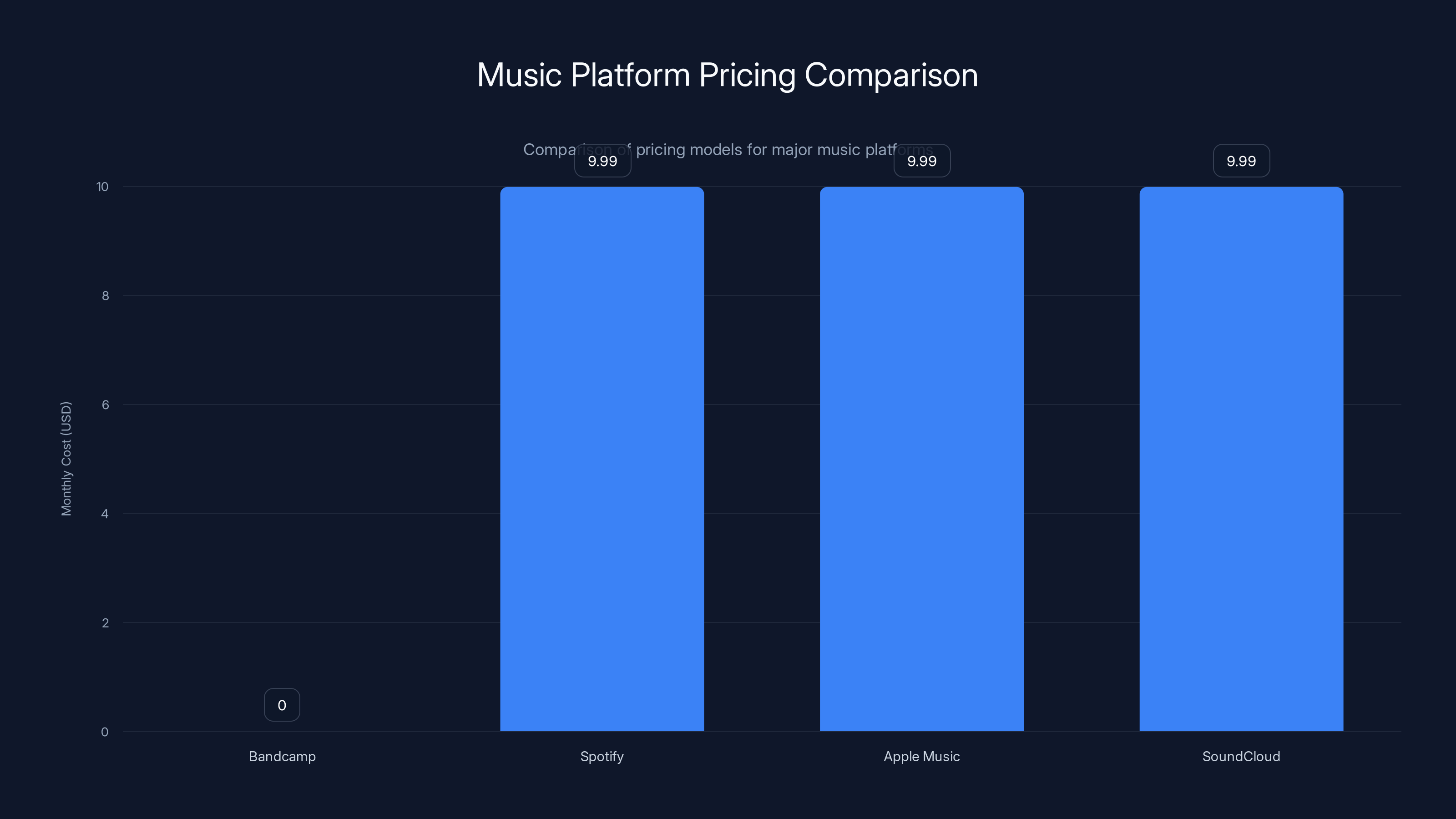 Music Platform Pricing Comparison