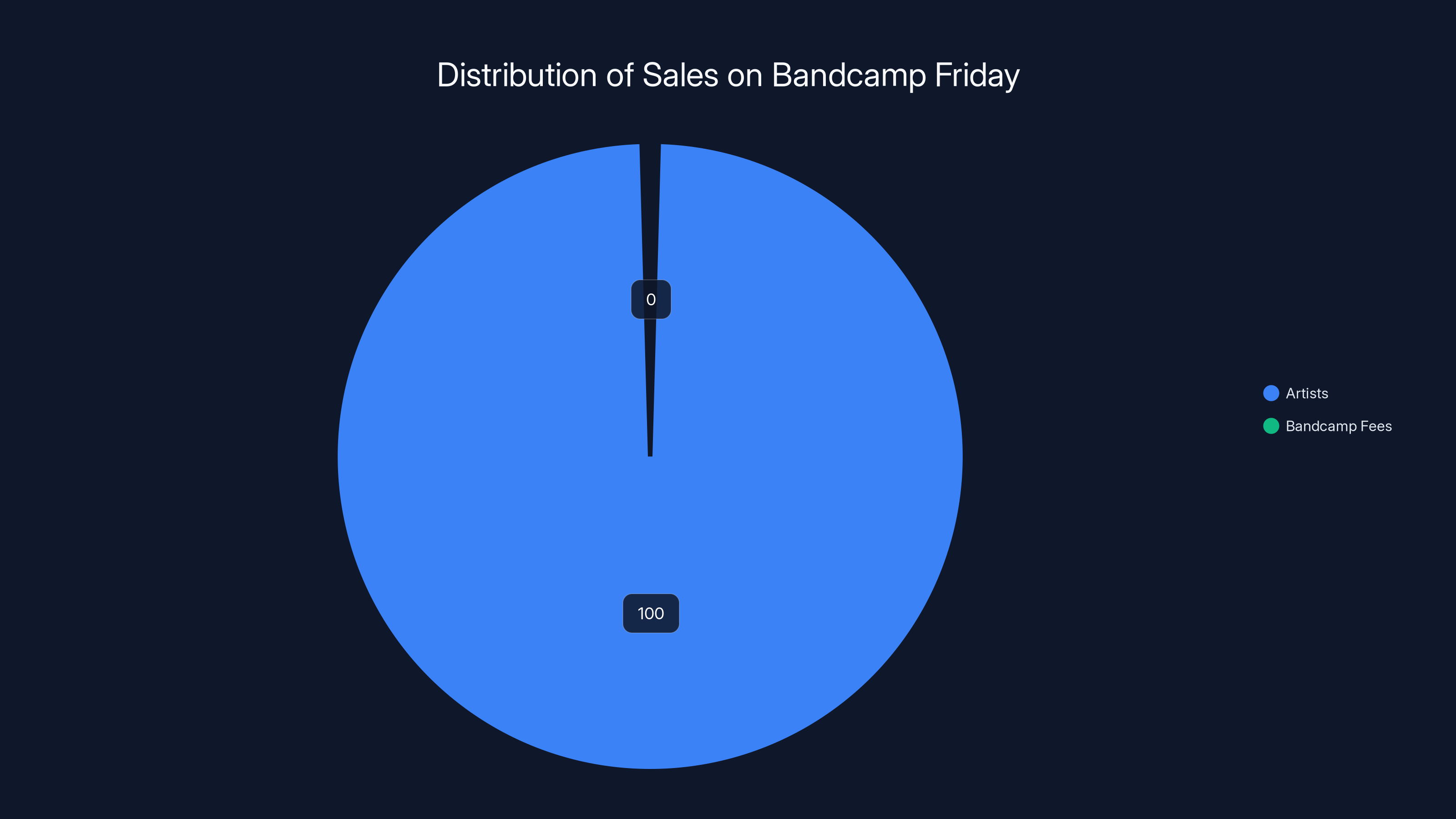 Distribution of Sales on Bandcamp Friday