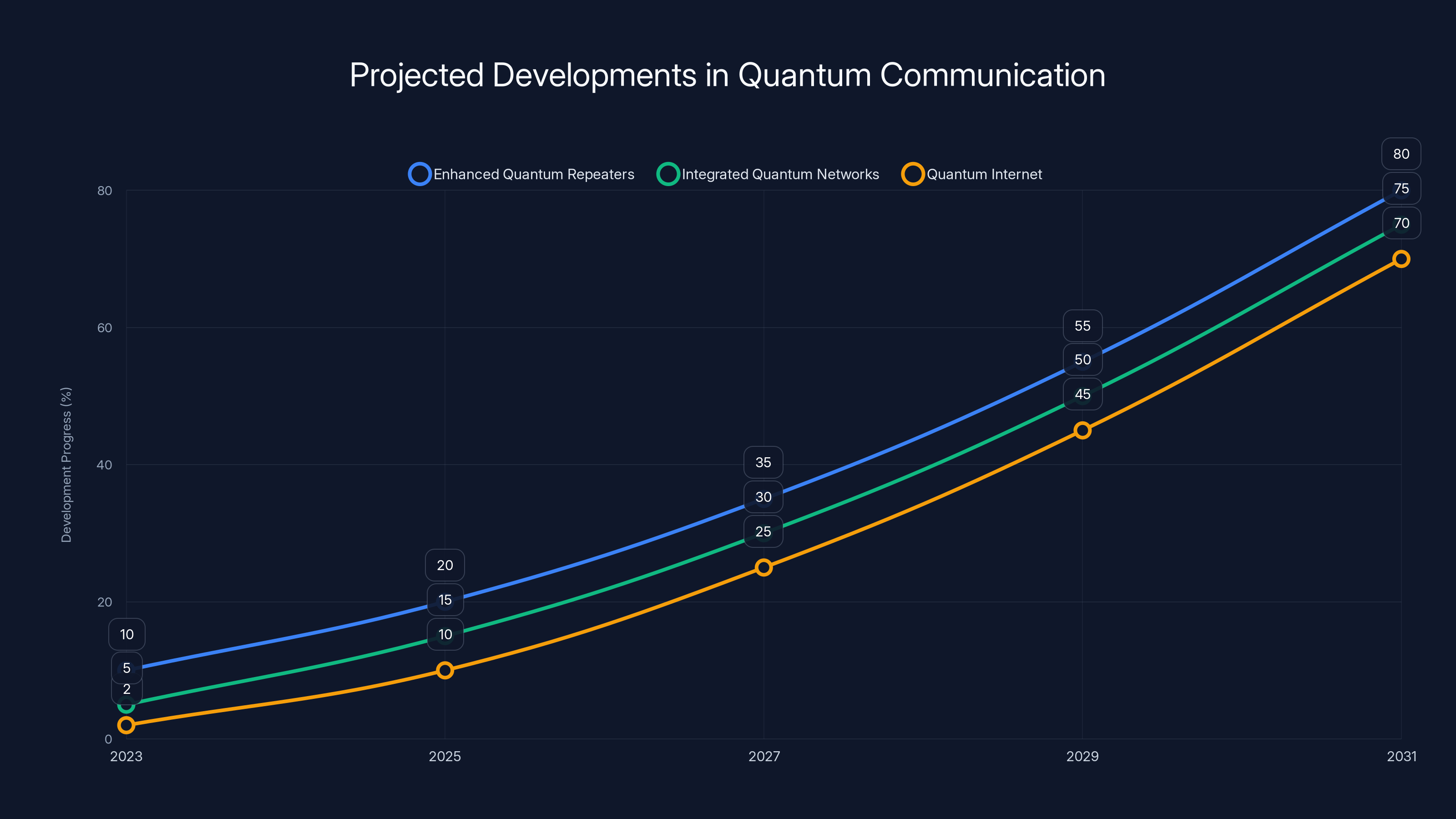 Projected Developments in Quantum Communication