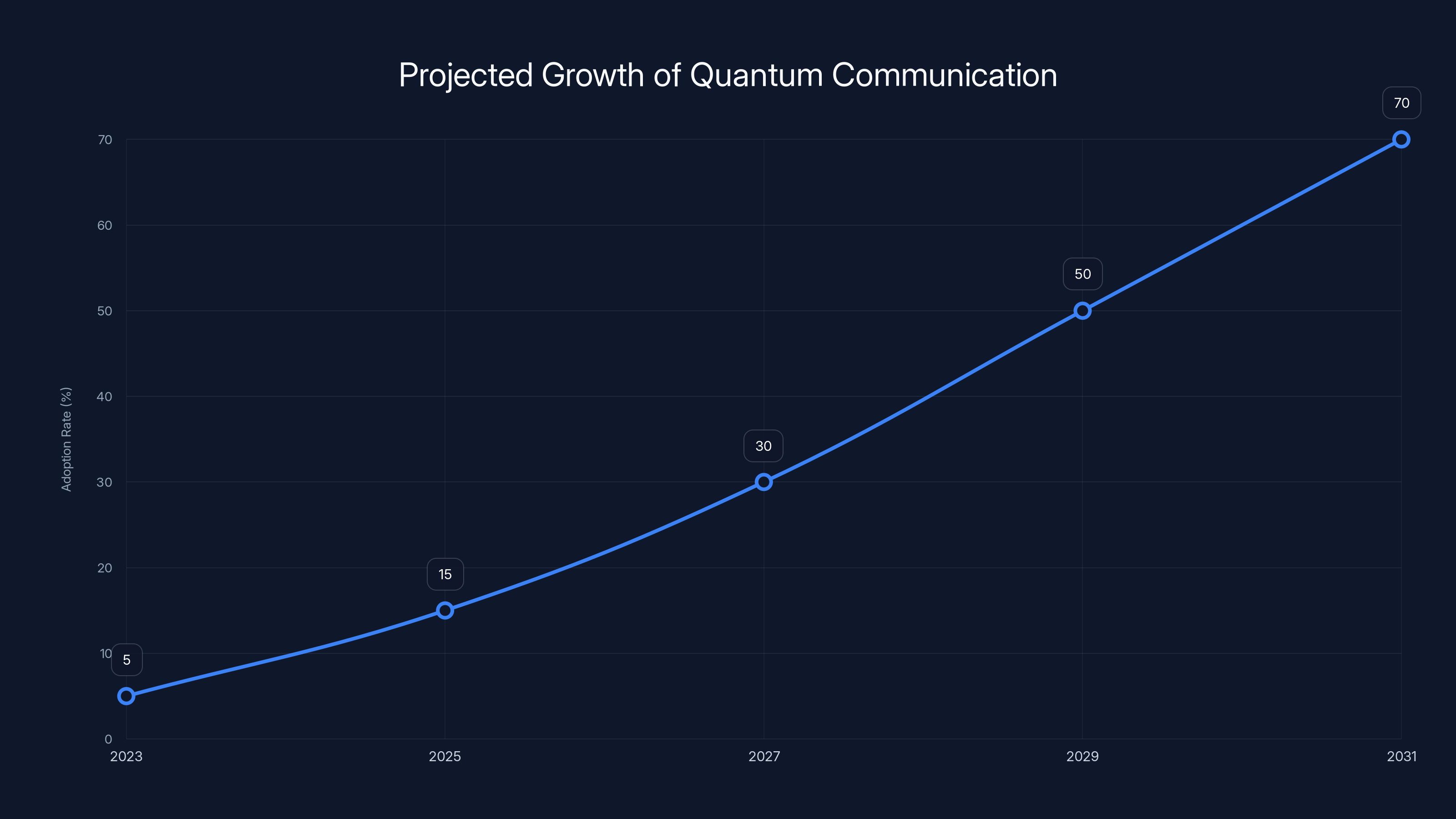 Projected Growth of Quantum Communication