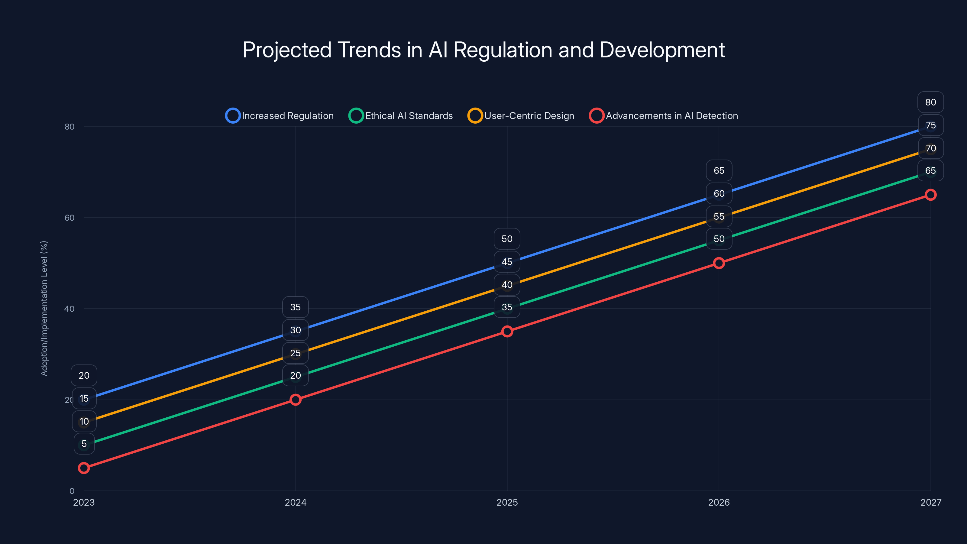 Projected Trends in AI Regulation and Development