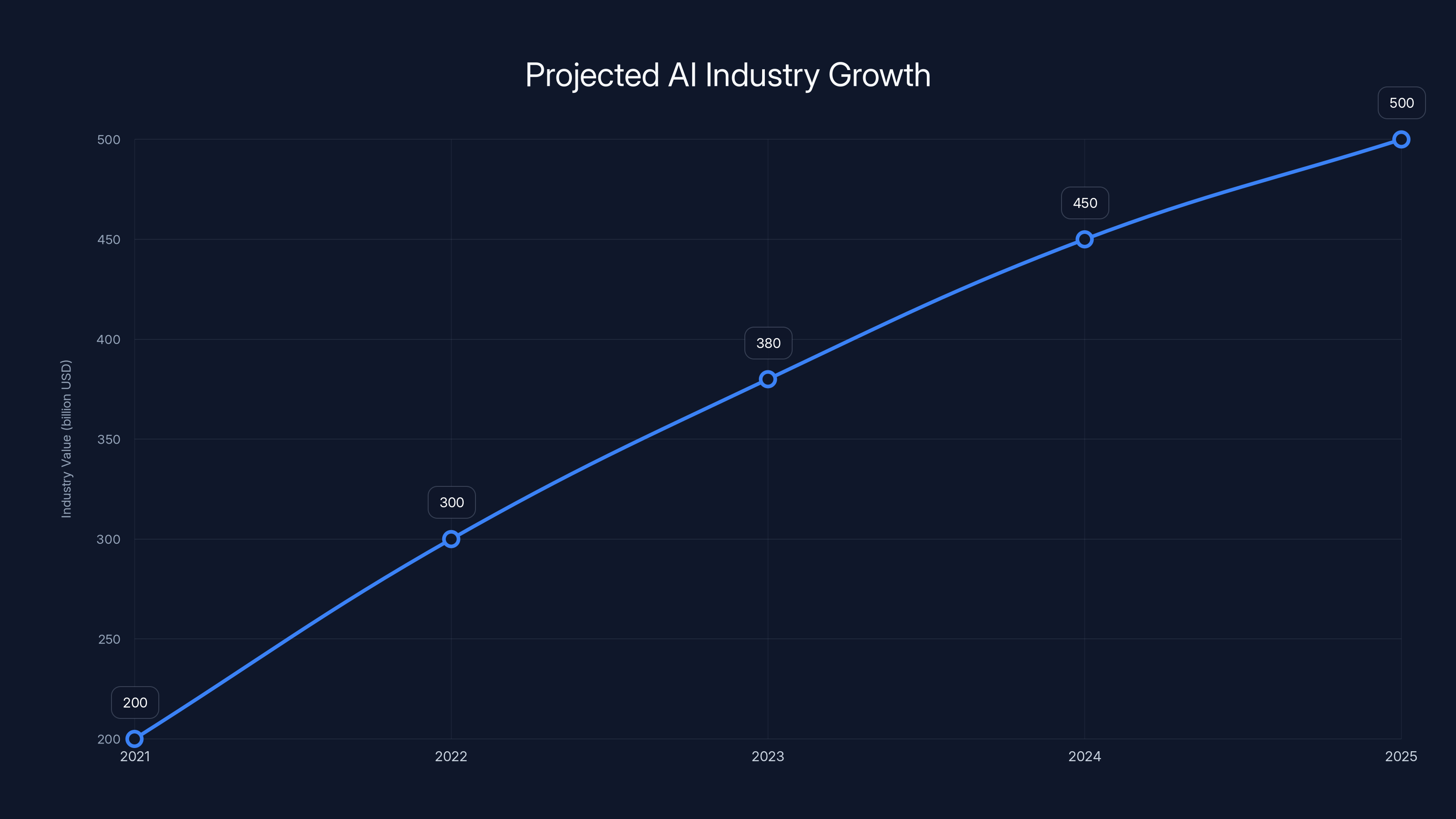 Projected AI Industry Growth