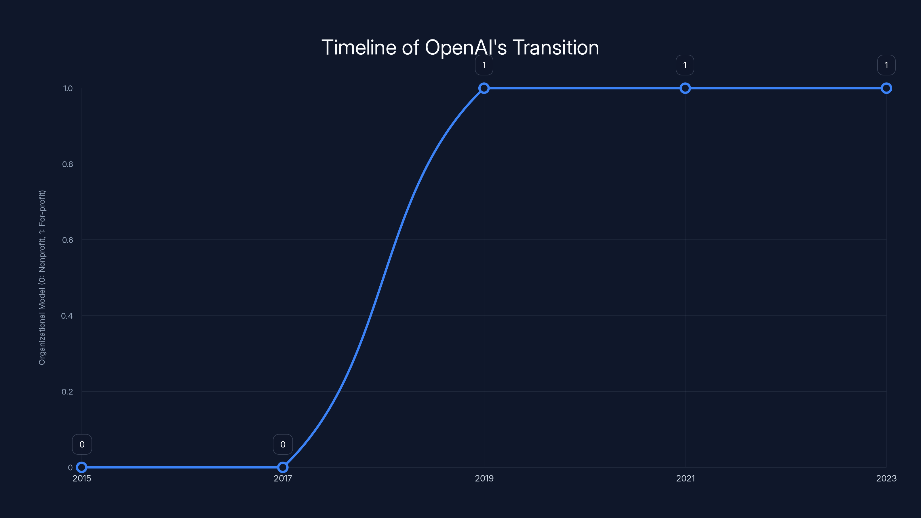 Timeline of OpenAI's Transition