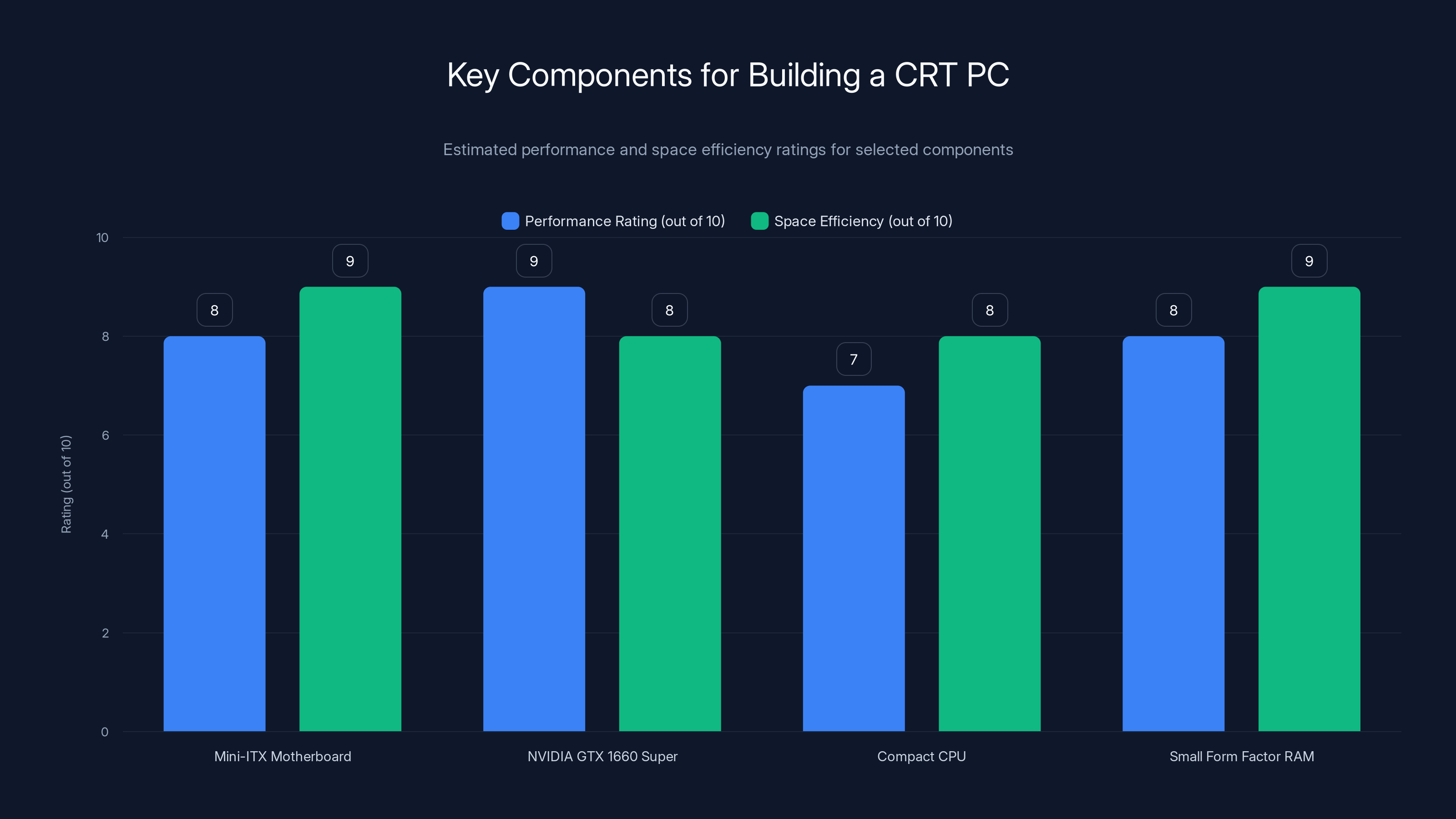 Key Components for Building a CRT PC